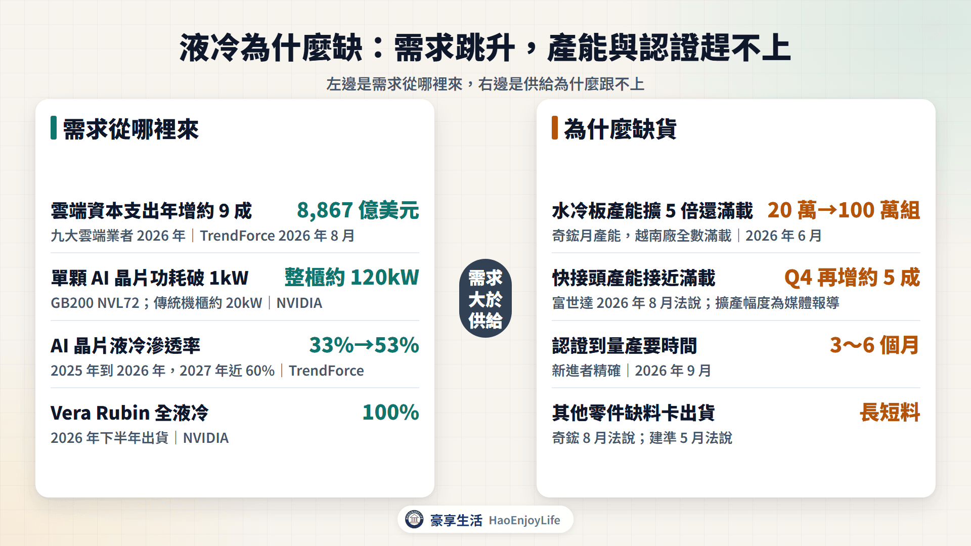 液冷需求與缺貨因素:雲端資本支出、晶片功耗與液冷滲透率,以及產能、認證與零件缺料