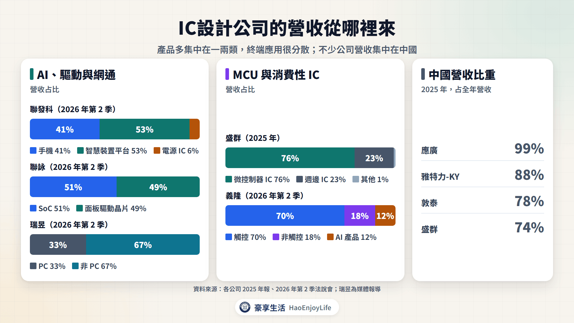 IC設計公司營收來源:聯發科手機 41%、聯詠 SoC 51%、瑞昱非 PC 67%、盛群微控制器 76%、義隆觸控 70%
