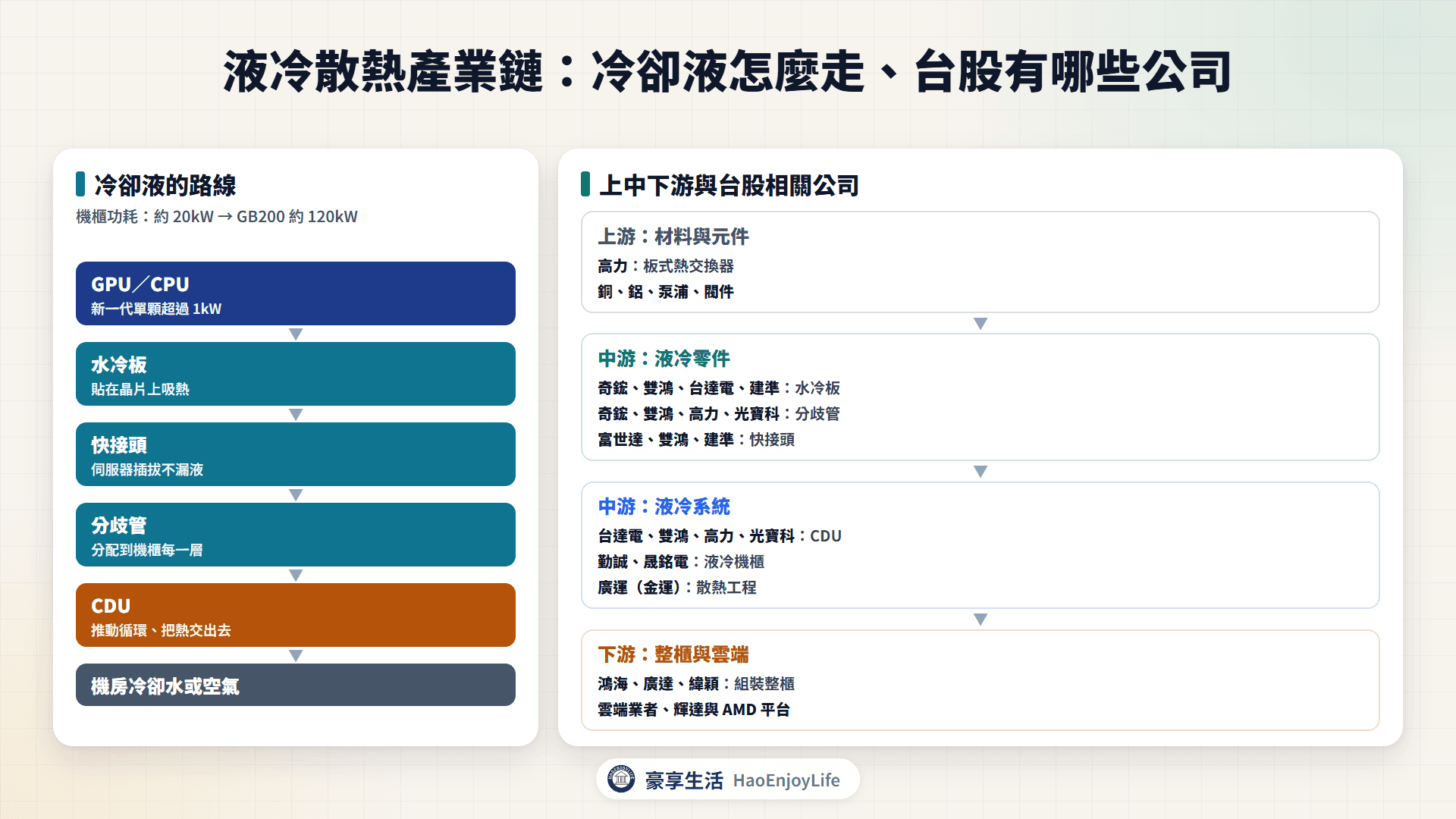 液冷散熱產業鏈:冷卻液從水冷板、快接頭、分歧管到 CDU 的路線,與上中下游台股相關公司