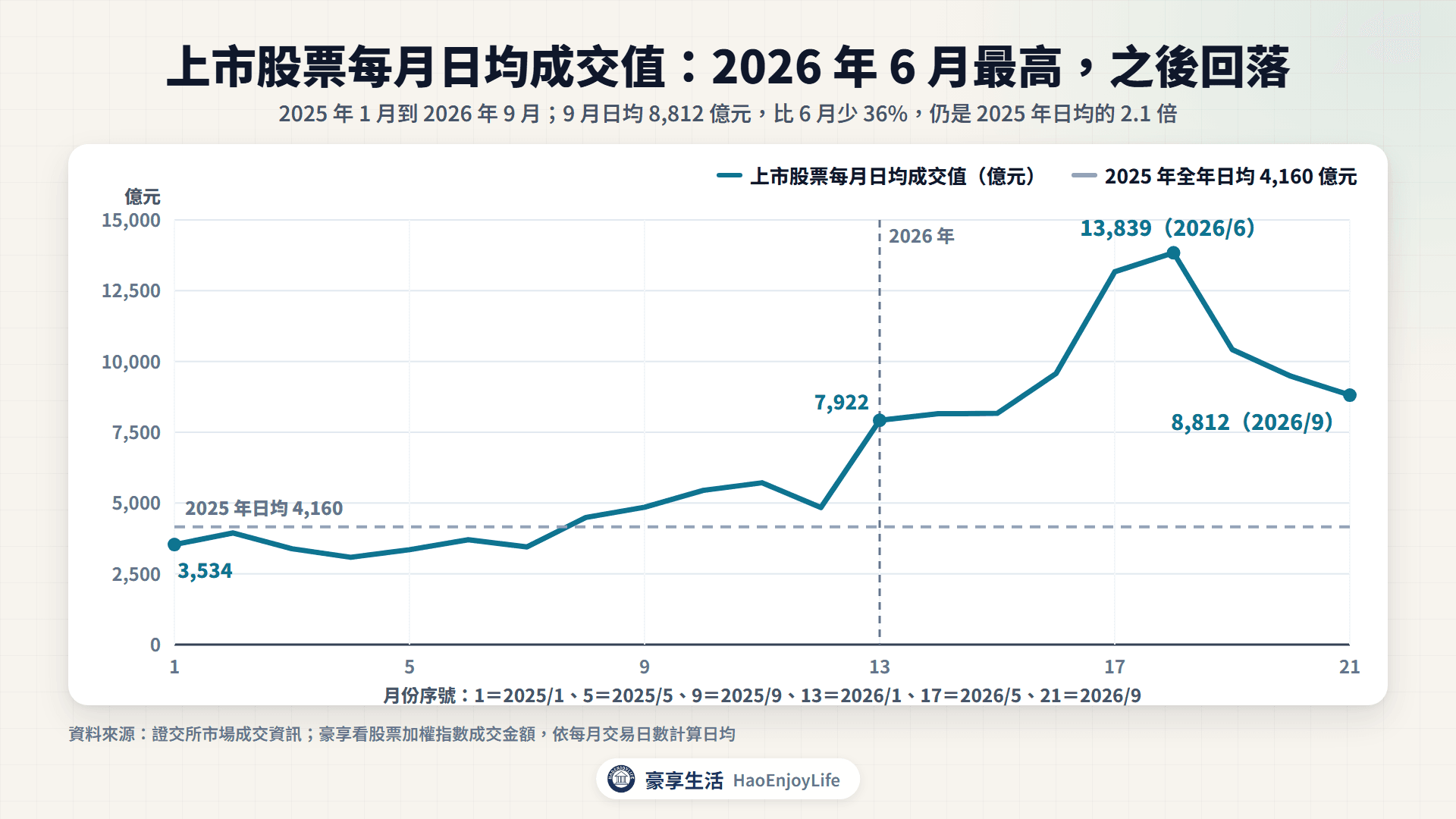 2025 年 1 月到 2026 年 9 月上市股票每月日均成交值,2026 年 6 月最高約 1.38 兆元