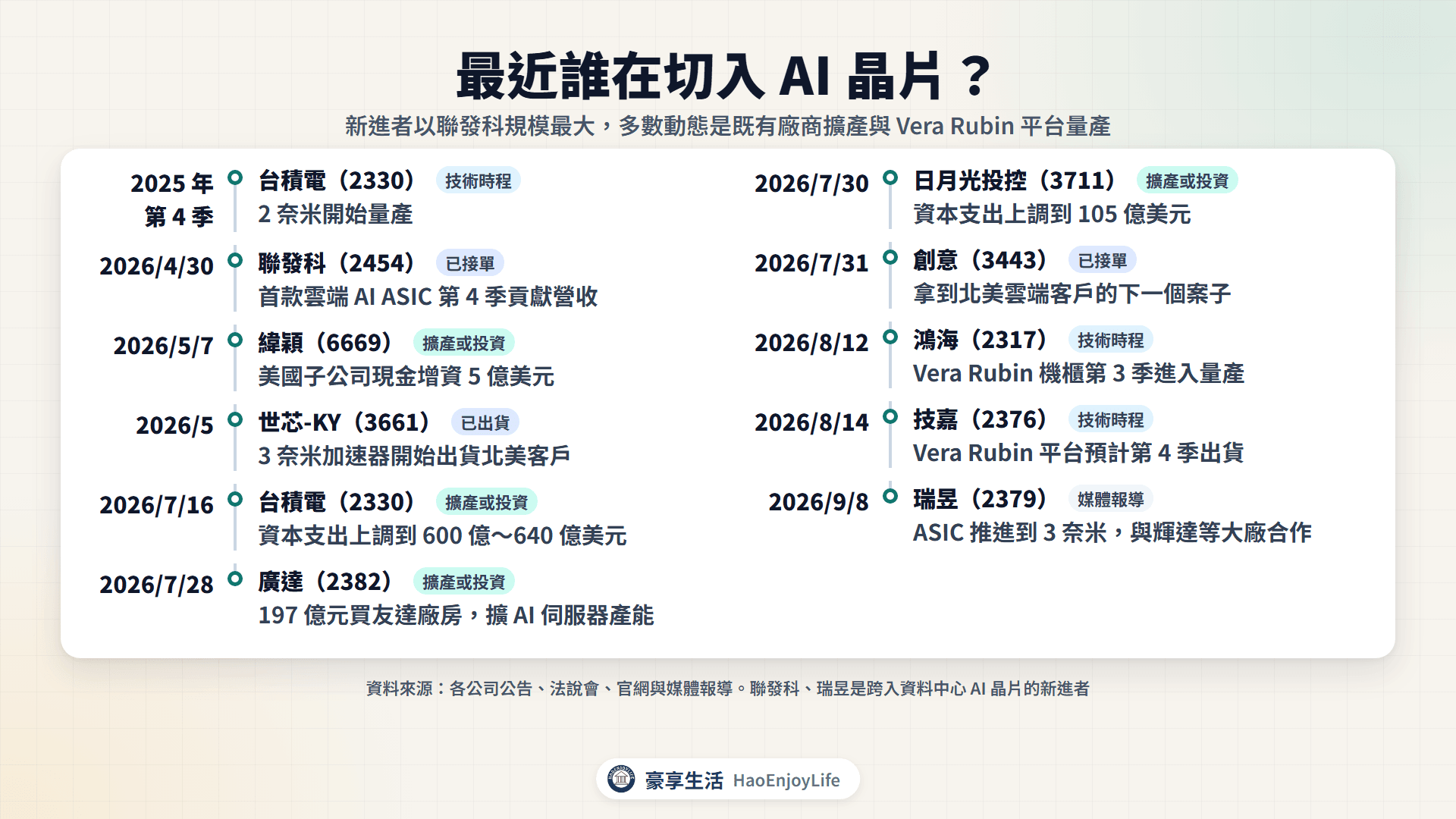 2025 年底到 2026 年 AI 晶片切入與擴產時間軸:台積電、聯發科、世芯-KY、創意、日月光投控、鴻海、廣達、緯穎、技嘉、瑞昱