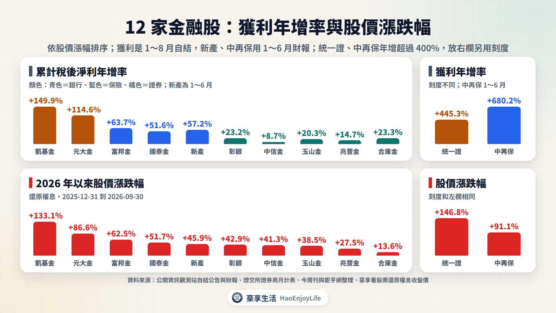 金融股 2026 年以來股價漲跌幅與累計稅後淨利年增率比較:12 家依股價漲幅排序,統一證、中再保的獲利年增率另用刻度