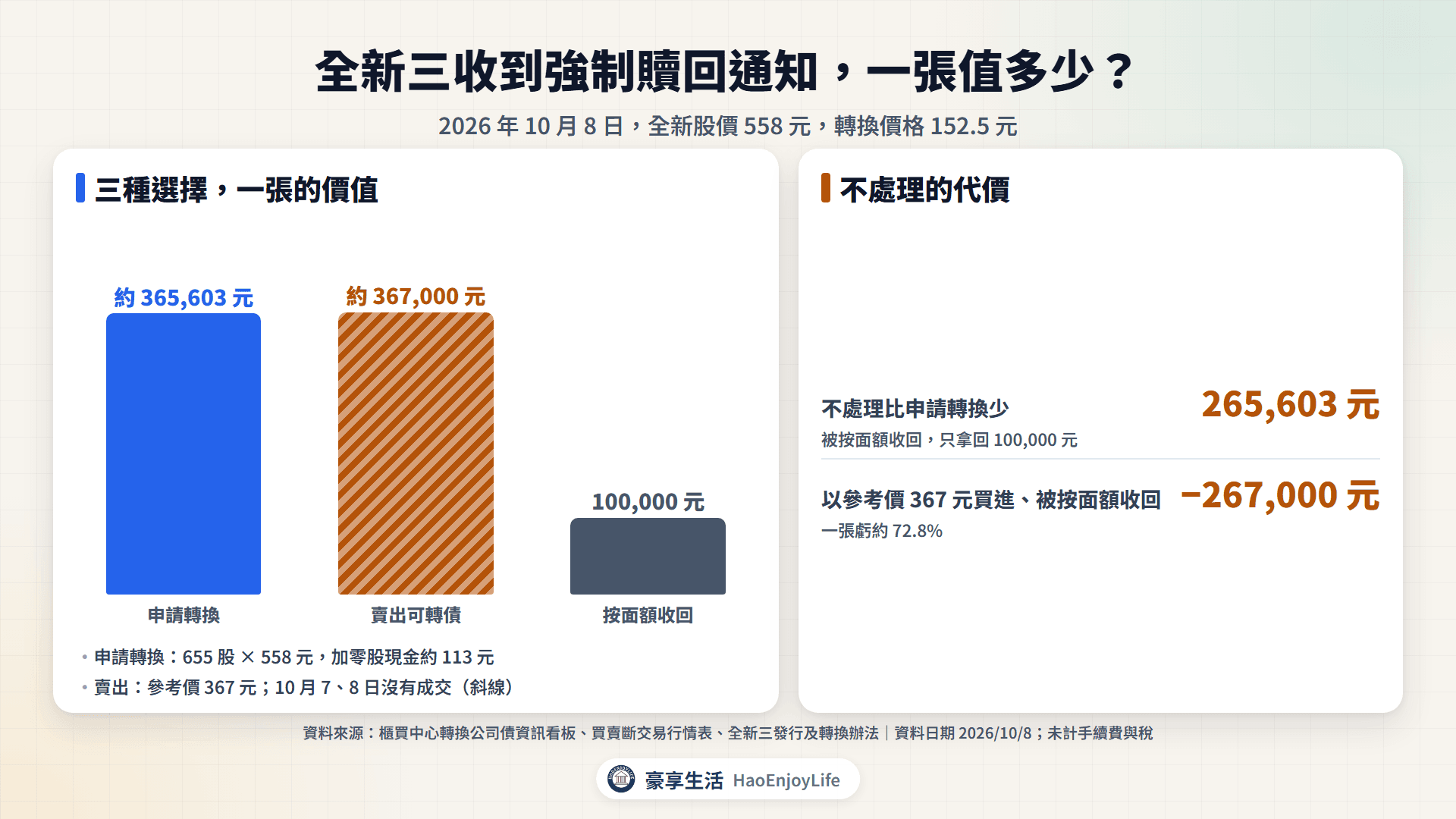 全新三三種選擇的價值:申請轉換約 365,603 元、按參考價賣出約 367,000 元、按面額收回 100,000 元