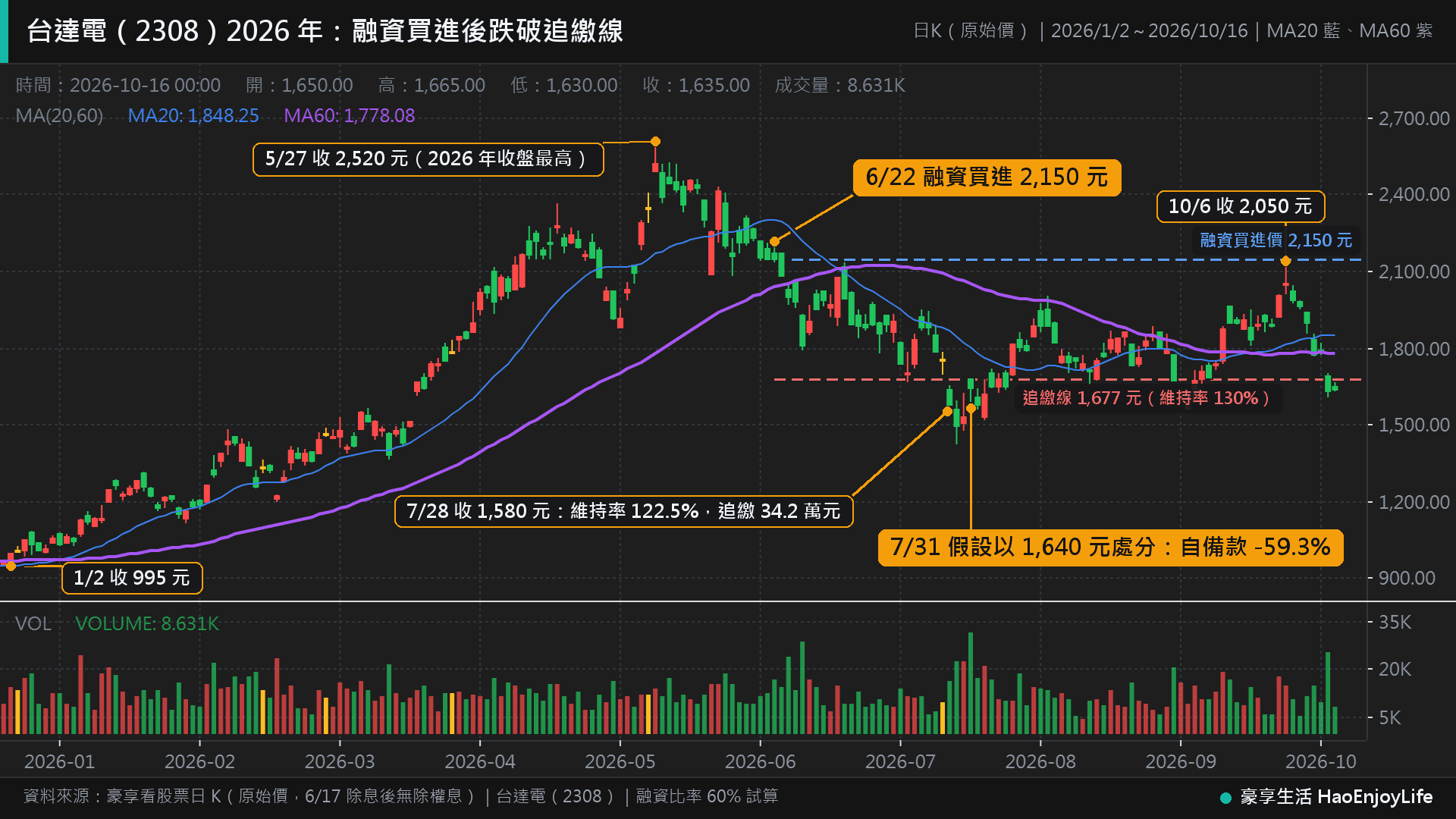 台達電 2026 年日 K 線與融資維持率:1 月 2 日 995 元、5 月 27 日 2,520 元,6 月 22 日以 2,150 元融資買進,追繳線 1,677 元,7 月 28 日收 1,580 元維持率 122.5% 追繳 34.2 萬元,7 月 31 日假設以 1,640 元處分,自備款虧 59.3%