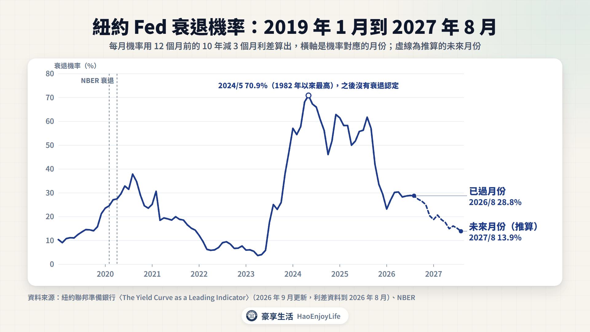 紐約 Fed 衰退機率:2019 年 1 月到 2027 年 8 月,2024 年 5 月的 70.9% 是 1982 年以來最高,之後沒有衰退認定;2027 年 8 月為 13.9%