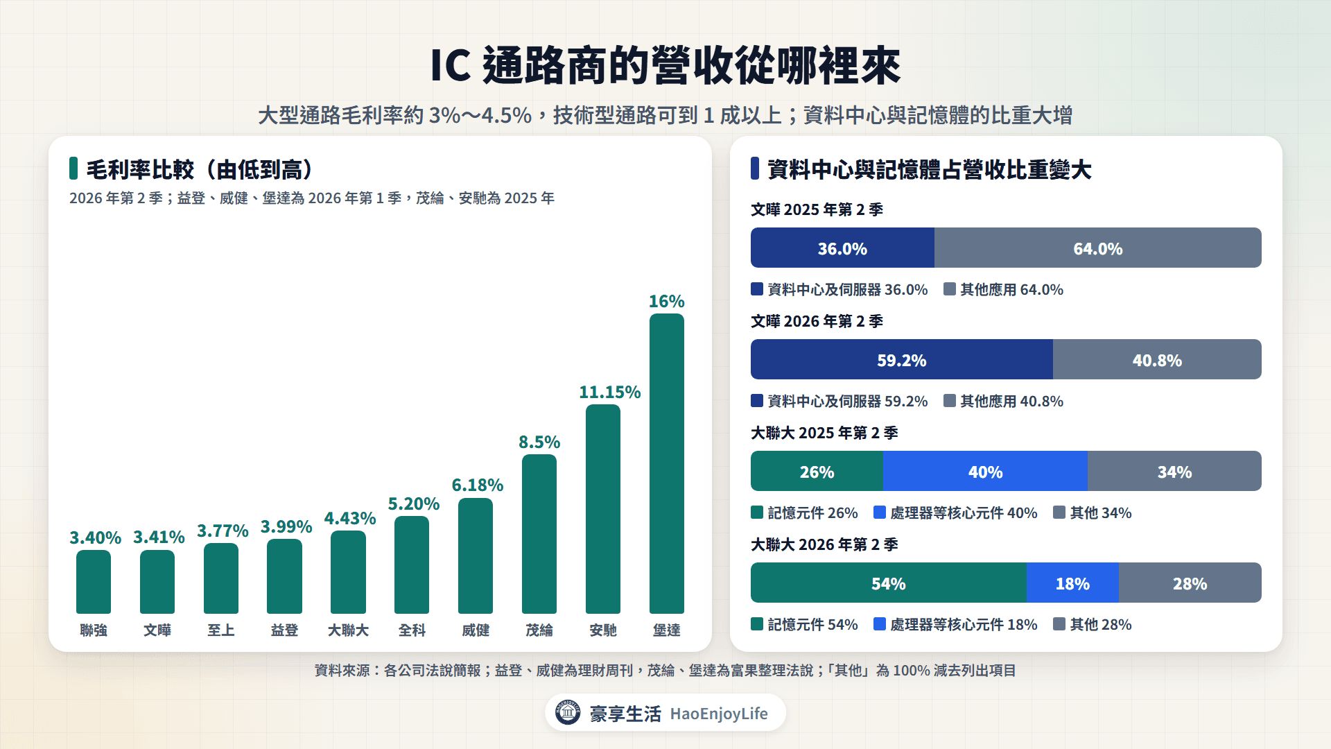IC通路營收來源:各公司毛利率比較,以及文曄資料中心比重、大聯大記憶元件比重的變化