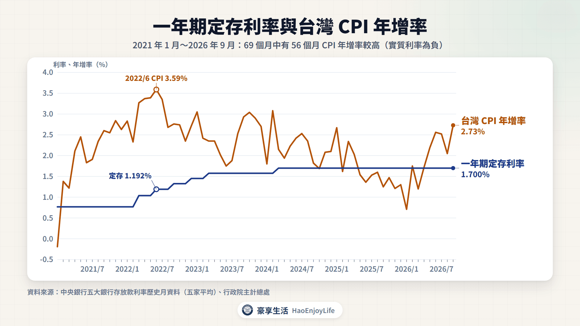 五大銀行一年期定存利率與台灣 CPI 年增率:2021 年 1 月到 2026 年 9 月有 56 個月 CPI 年增率高於定存利率
