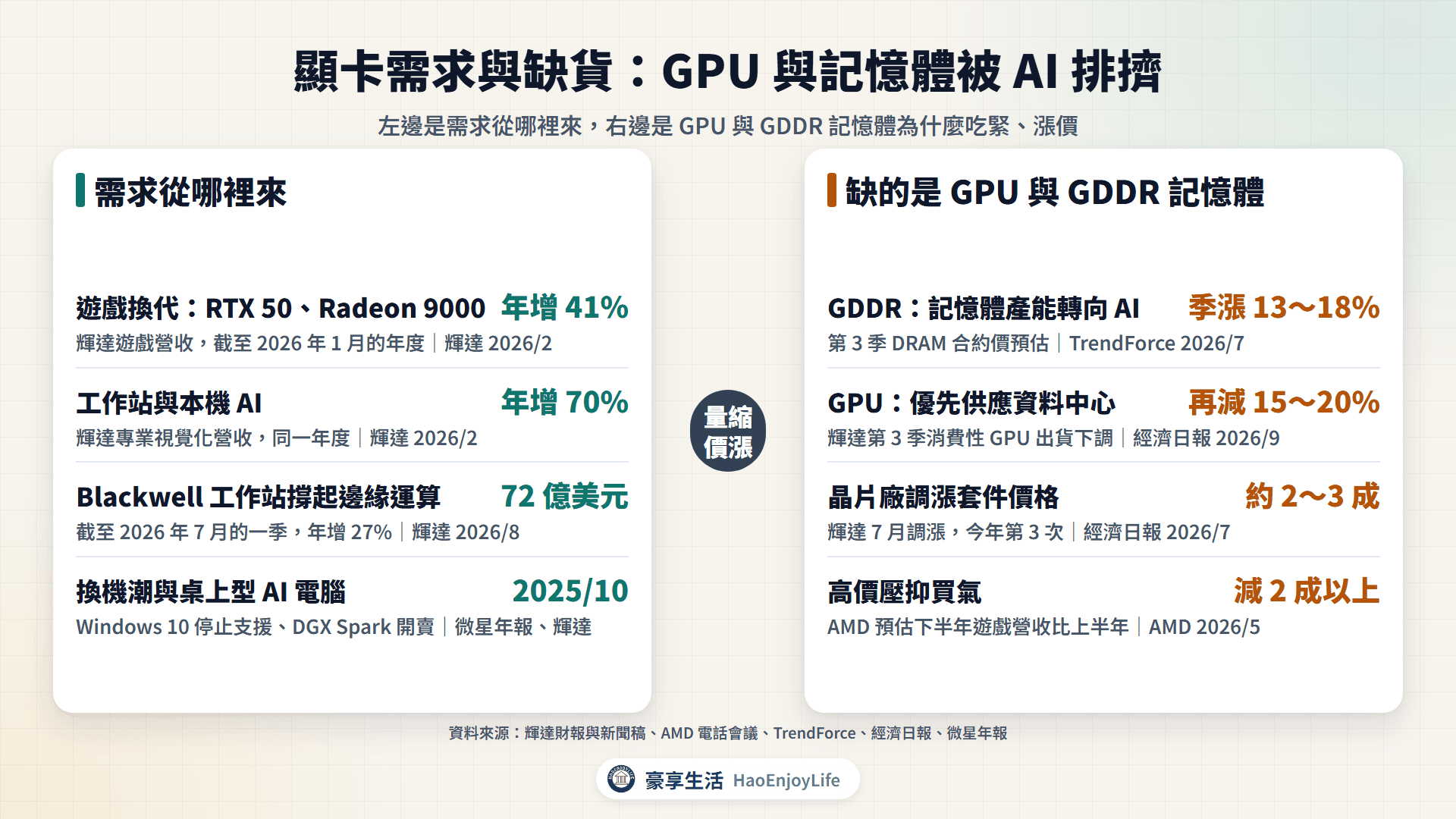 顯卡需求與缺貨因素:遊戲換代、工作站與本機 AI、換機潮;記憶體產能轉向 AI、GPU 優先供應資料中心、晶片廠調漲價格、高價壓抑買氣