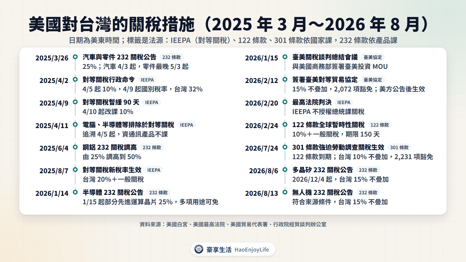 美國對台灣關稅措施時間軸:2025 年 4 月對等關稅 32%、暫緩改 10%、8 月 20%;2026 年 2 月簽署臺美協定 15% 不疊加,最高法院判決後改課 122 條款 10%,7 月 24 日起 301 條款 10% 不疊加;232 條款鋼鋁 50%、汽車 25%