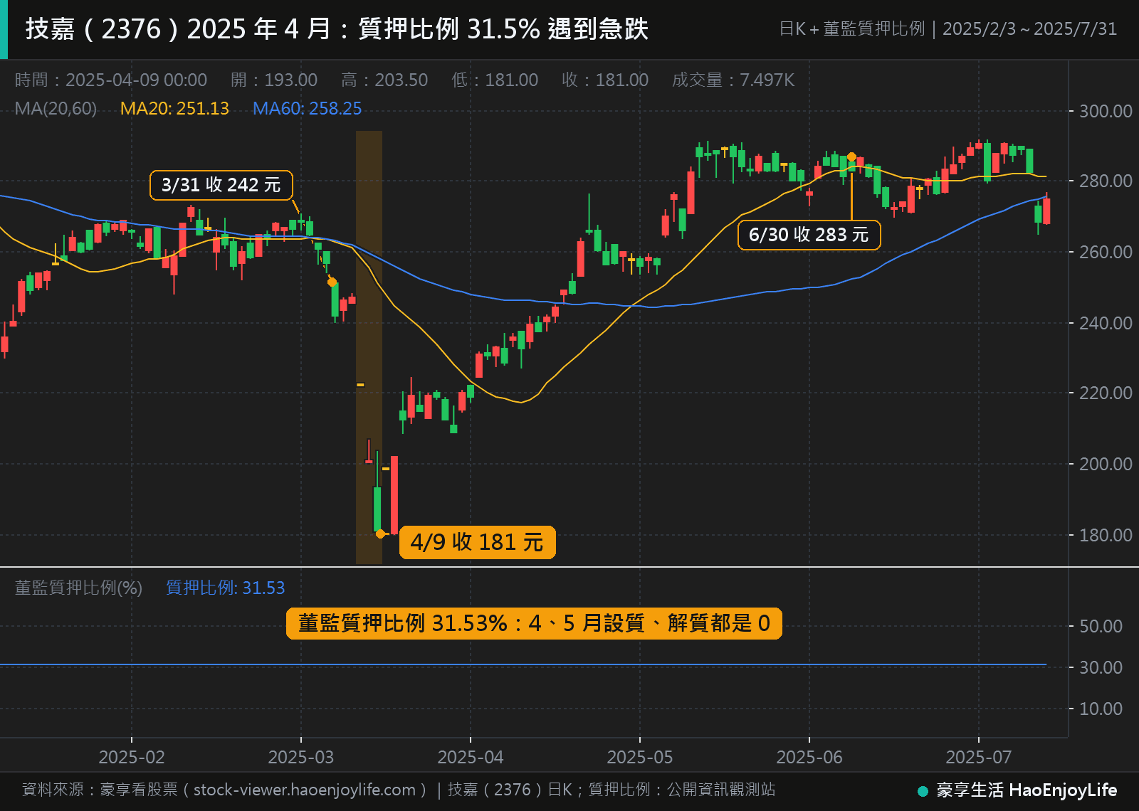 技嘉 2025 年 2 月到 7 月日 K 線與董監質押比例:質押比例 31.53%,股價從 3 月 31 日的 242 元跌到 4 月 9 日的 181 元,4、5 月董監設質股數沒有變動,6 月 30 日收 283 元