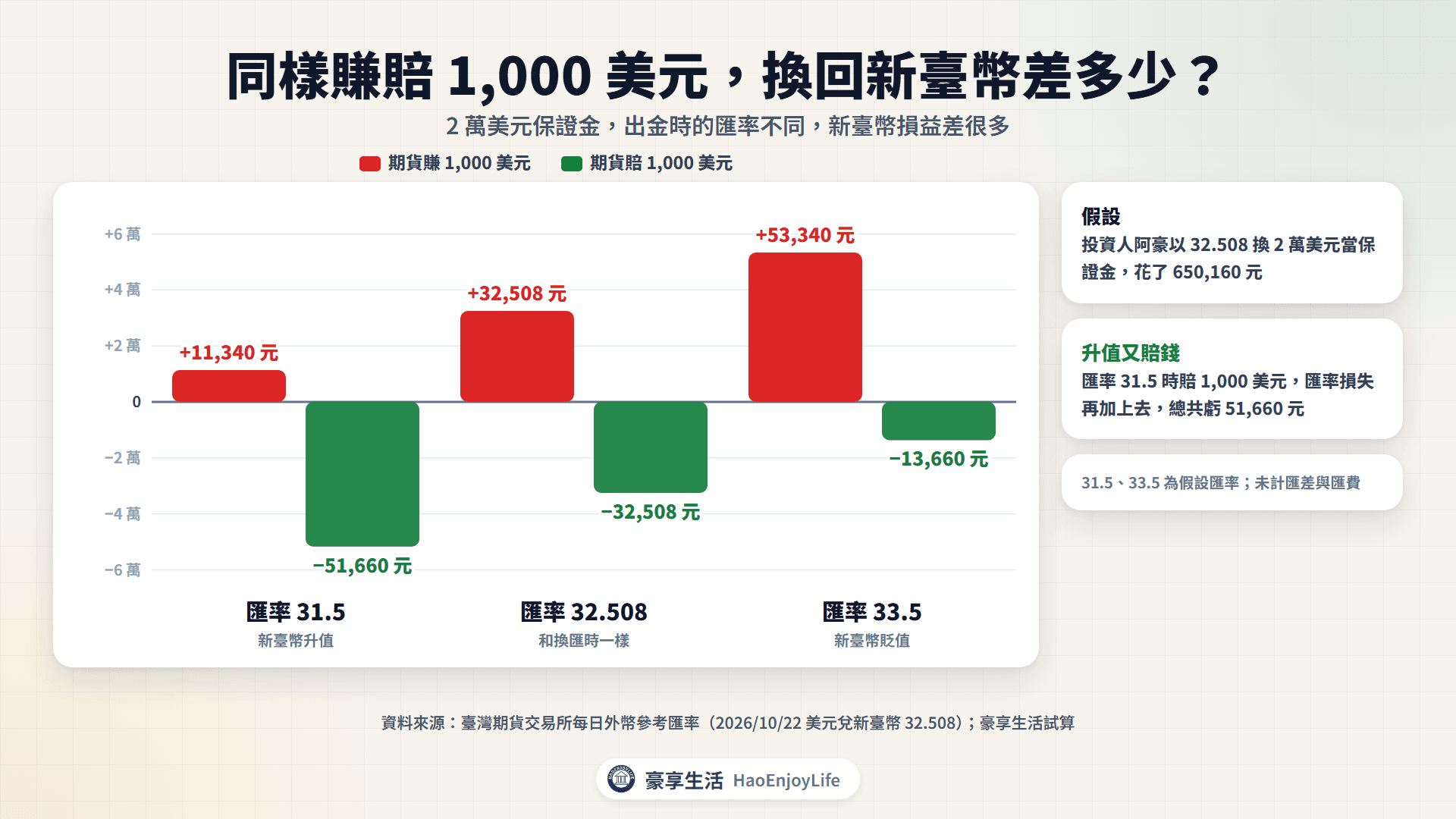 2 萬美元保證金的匯率影響:賺 1,000 美元時新臺幣損益 +11,340 到 +53,340 元,賠 1,000 美元時 −51,660 到 −13,660 元