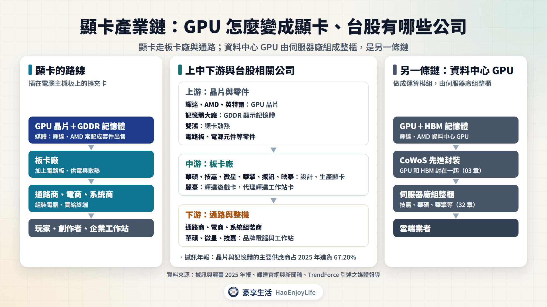 顯卡產業鏈:上游 GPU 晶片與顯示記憶體、中游板卡廠、下游通路與品牌電腦,以及資料中心 GPU 走伺服器廠的另一條路線