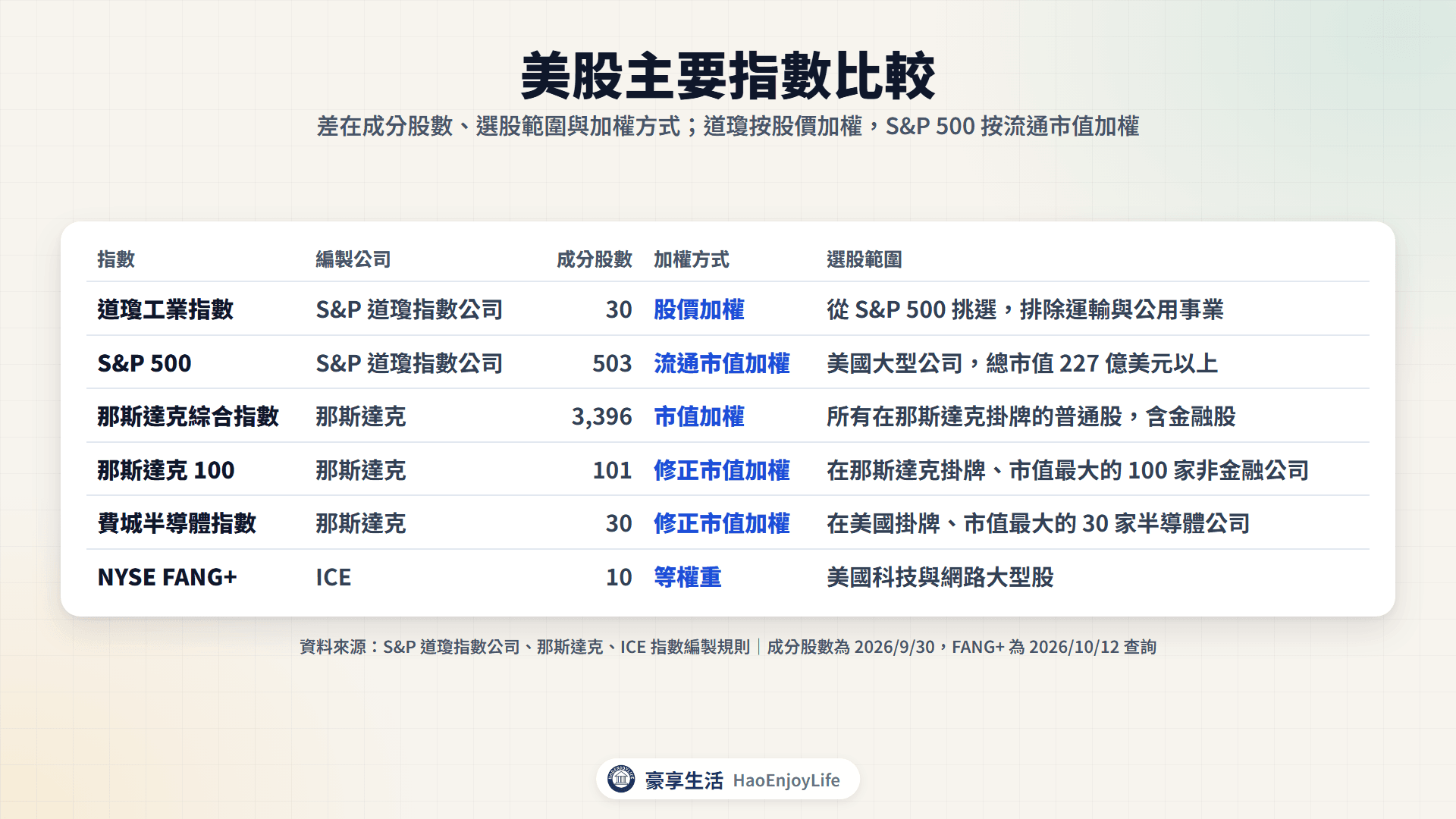 美股主要指數比較表:道瓊 30 檔股價加權、S&P 500 503 檔流通市值加權、那斯達克綜合指數 3,396 檔、那斯達克 100 101 檔、費半 30 檔、FANG+ 10 檔等權重