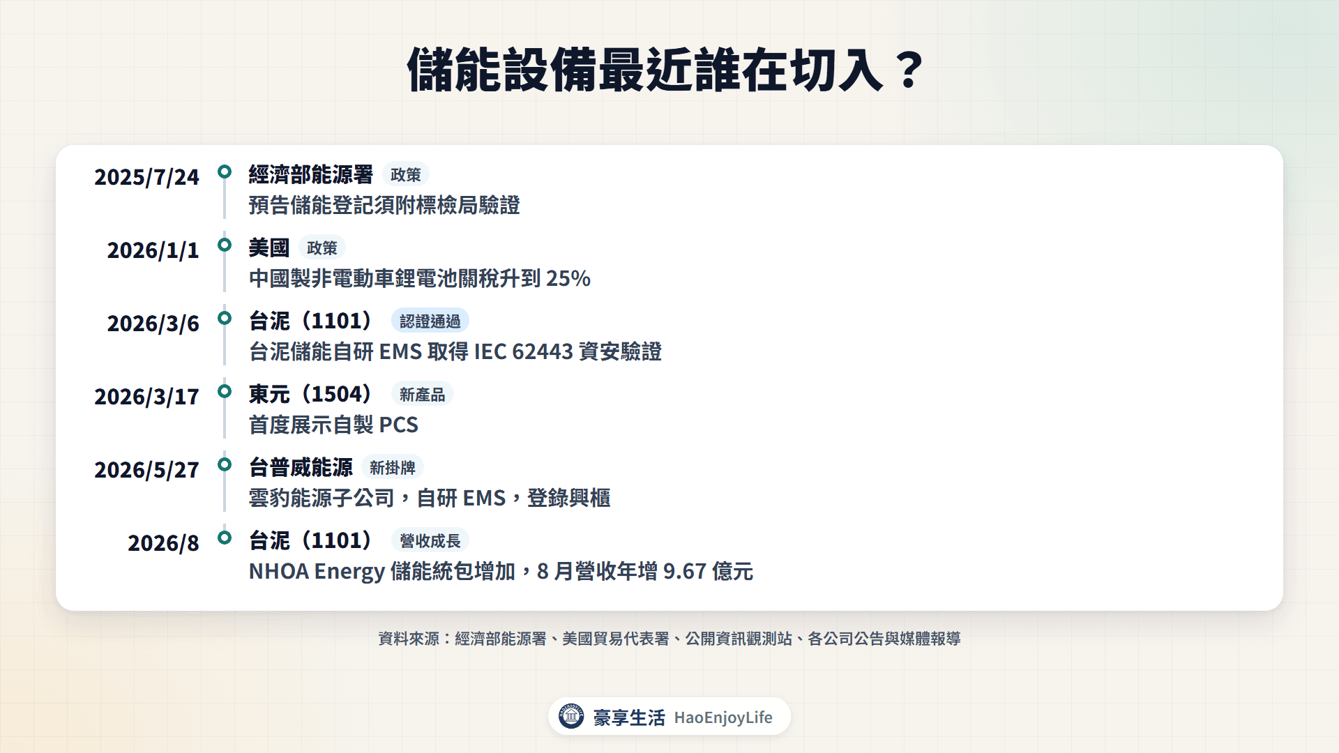 2025 年下半年到 2026 年儲能設備切入時間軸:能源署、美國關稅、台泥儲能、東元、台普威能源與 NHOA Energy