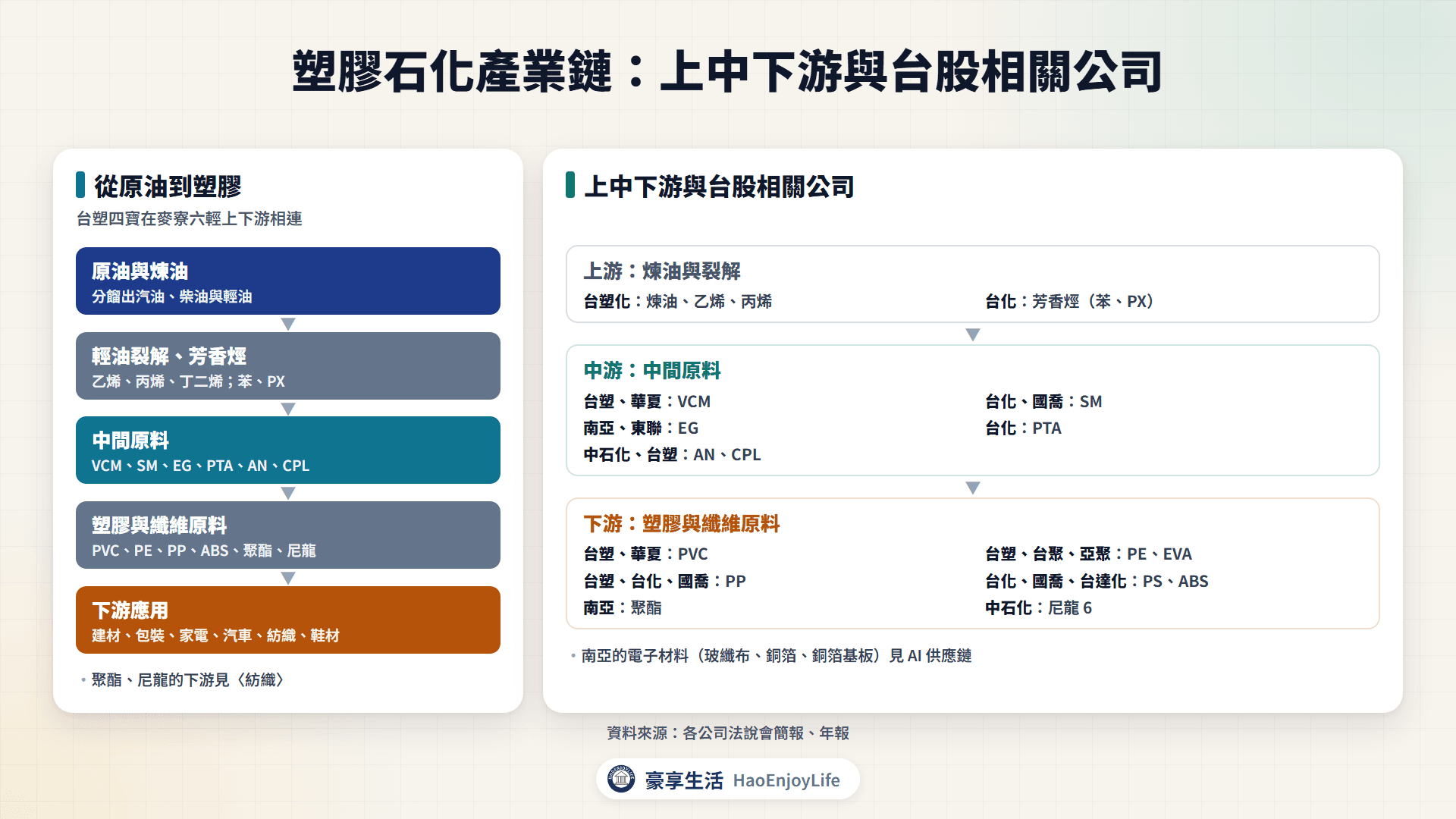 塑膠石化產業鏈:原油煉油、輕油裂解、中間原料、塑膠與纖維到下游應用,以及各環節的台股相關公司