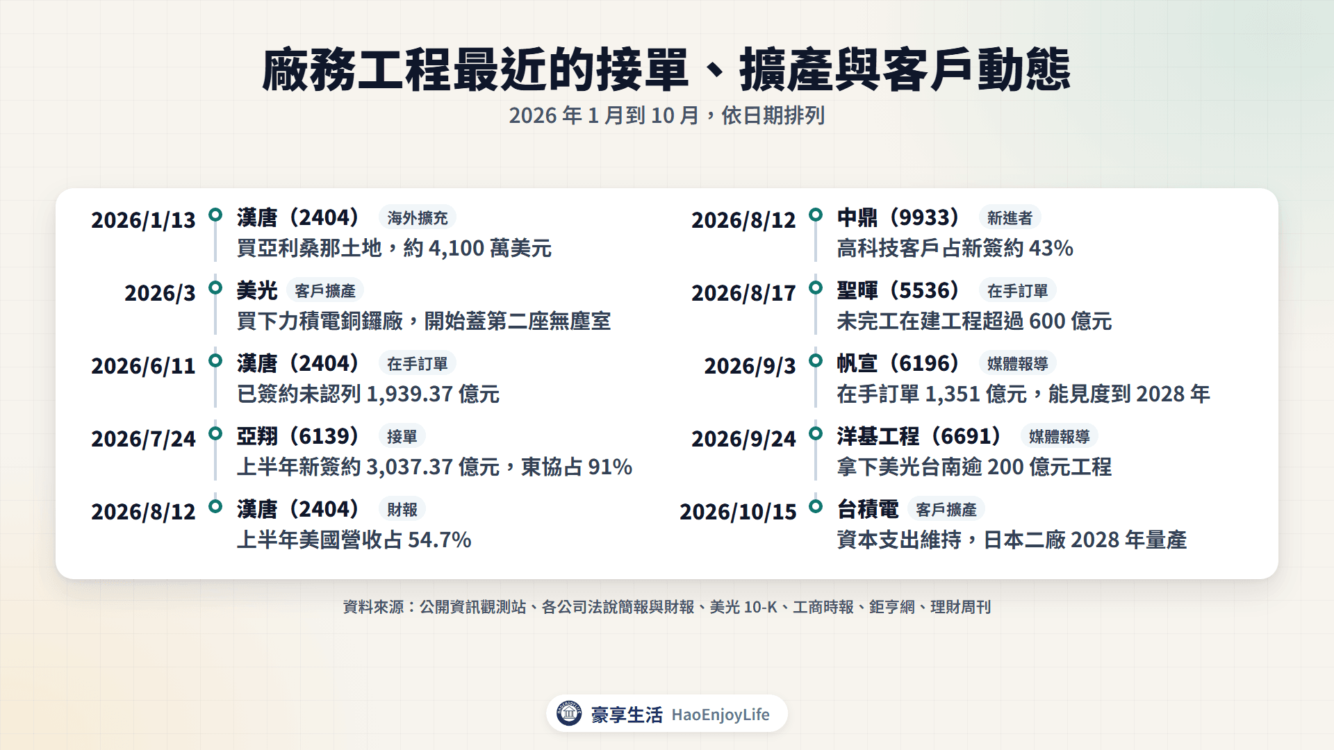 2026 年廠務工程動態時間軸:漢唐買亞利桑那土地、美光買銅鑼廠、漢唐與亞翔及聖暉法說在手訂單、中鼎切入、帆宣與洋基接單,以及台積電 10 月法說