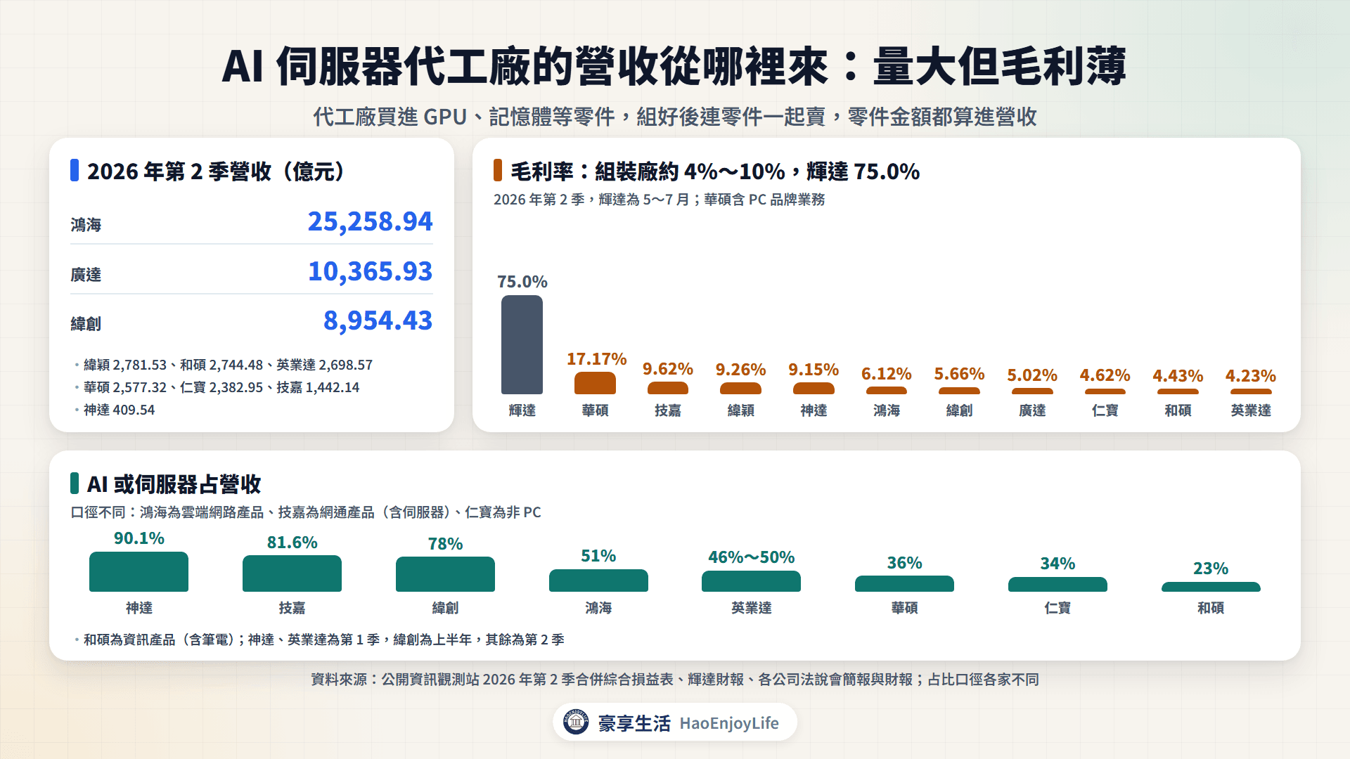 AI 伺服器代工廠營收來源:2026 年第 2 季各公司營收與毛利率,以及 AI 或伺服器占營收比重;組裝廠毛利率約 4%~10%,輝達 75.0%