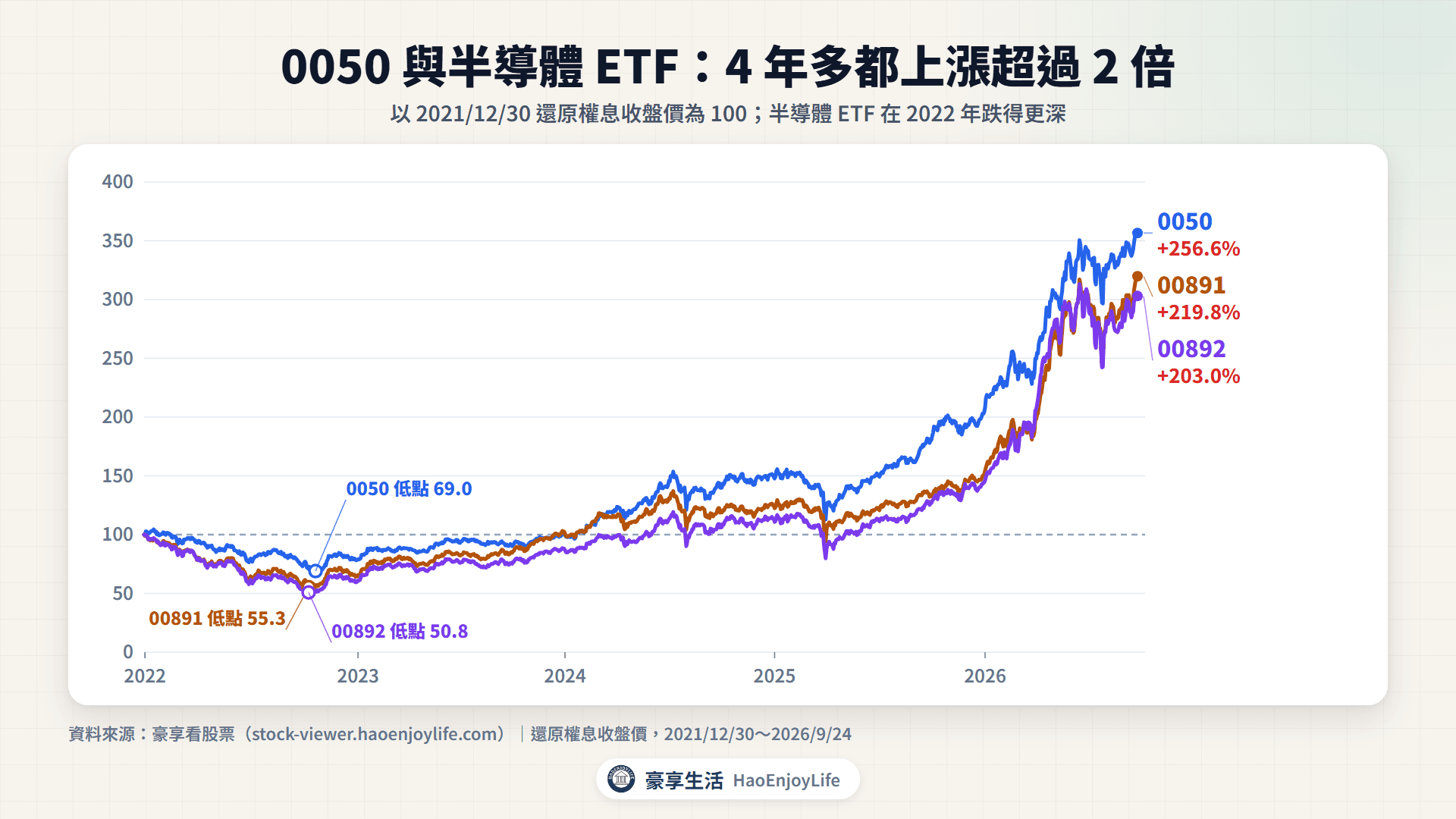 2021 年底到 2026 年 9 月 0050、00891、00892 還原權息走勢,起點為 100