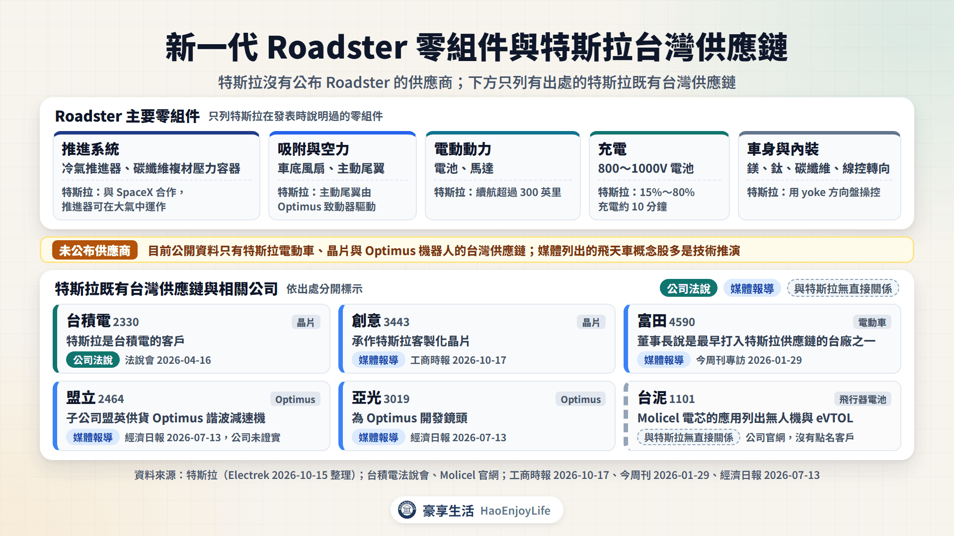特斯拉新一代 Roadster 的推進系統、吸附與空力、電動動力、車身材料,以及特斯拉既有台灣供應鏈
