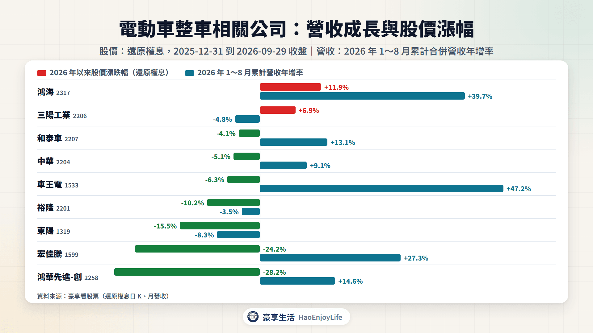 電動車整車相關公司 2026 年以來股價漲跌幅與 1~8 月累計營收年增率比較