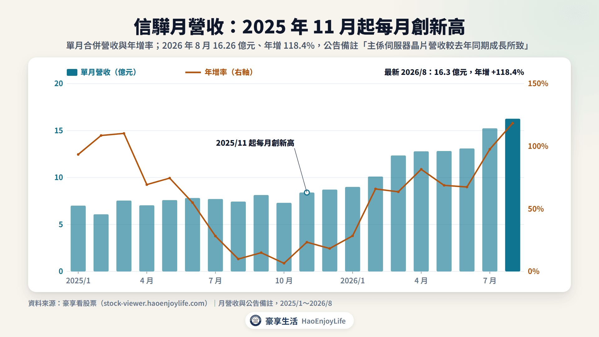 信驊 2025 年到 2026 年 8 月月營收與年增率:2025 年 11 月起每月創新高,8 月 16.26 億元、年增 118.4%