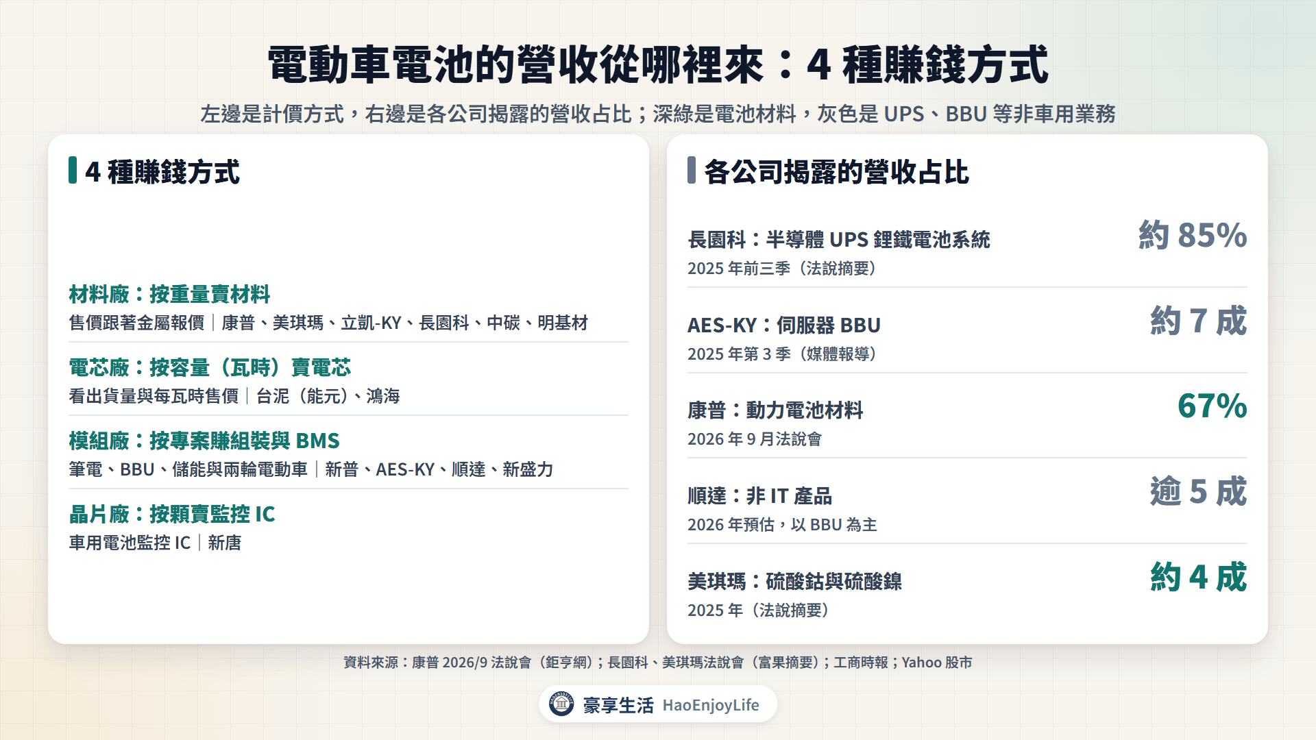 電動車電池營收來源:材料按重量、電芯按瓦時、模組按專案計價,以及康普、長園科、順達、AES-KY 的營收結構