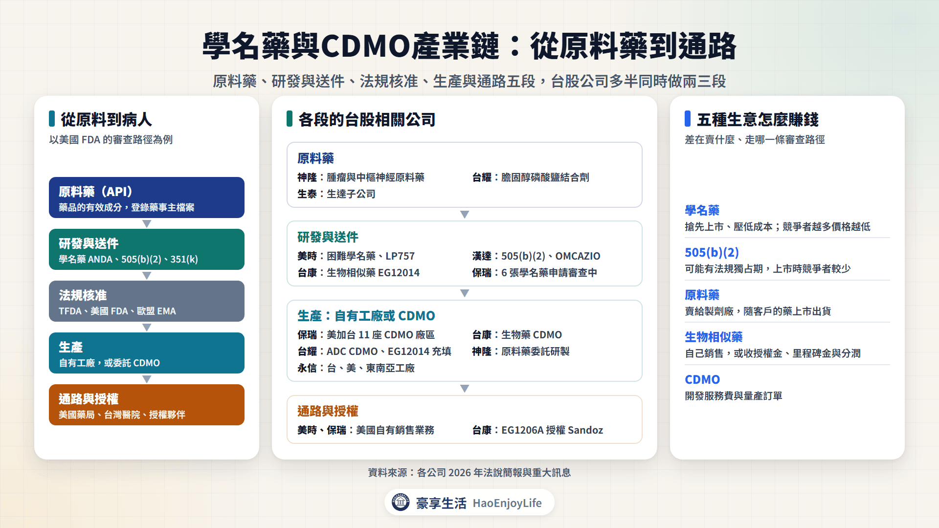 學名藥與CDMO產業鏈:原料藥、研發與送件、TFDA 與美國 FDA 與 EMA 核准、自有工廠或 CDMO 生產,到美國藥局、台灣醫院與授權夥伴的通路