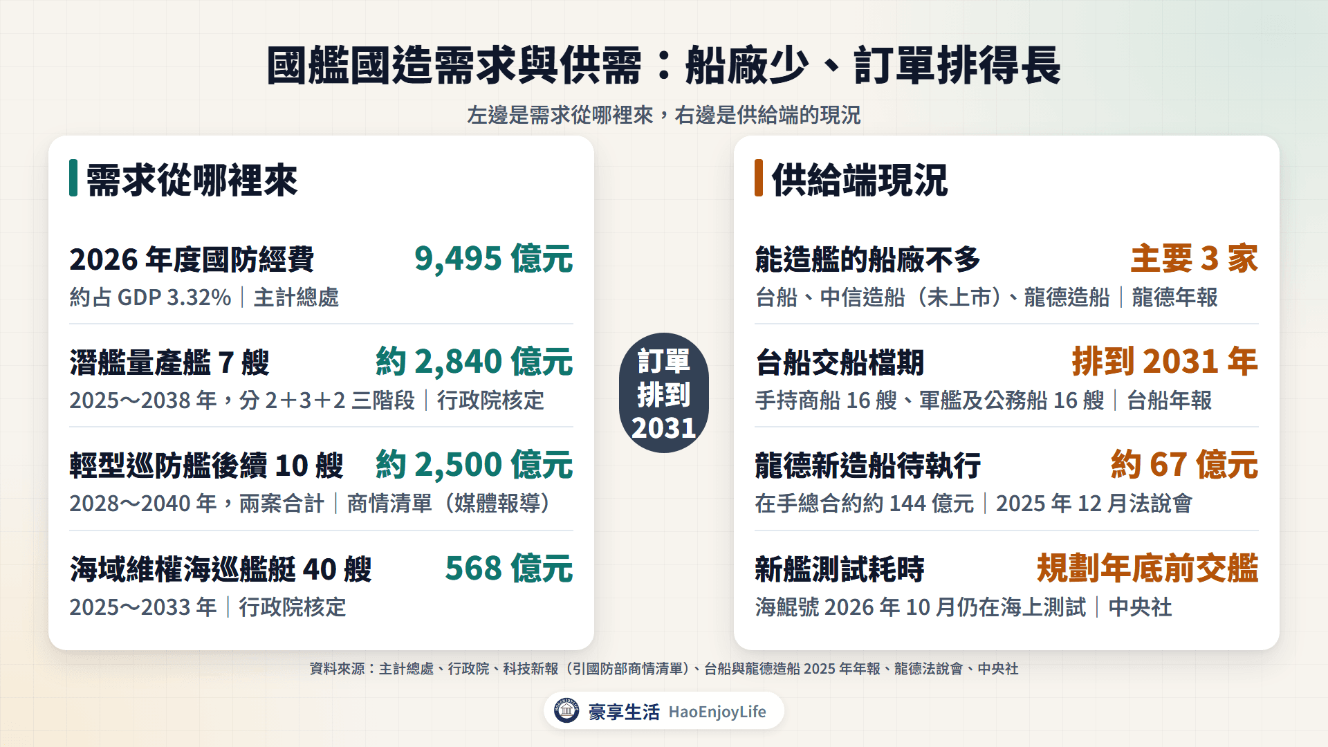 國艦國造需求與供需:需求來自國防經費、潛艦量產、輕型巡防艦與海巡計畫;供需面是船廠家數少、交船排到 2031 年與新艦測試耗時