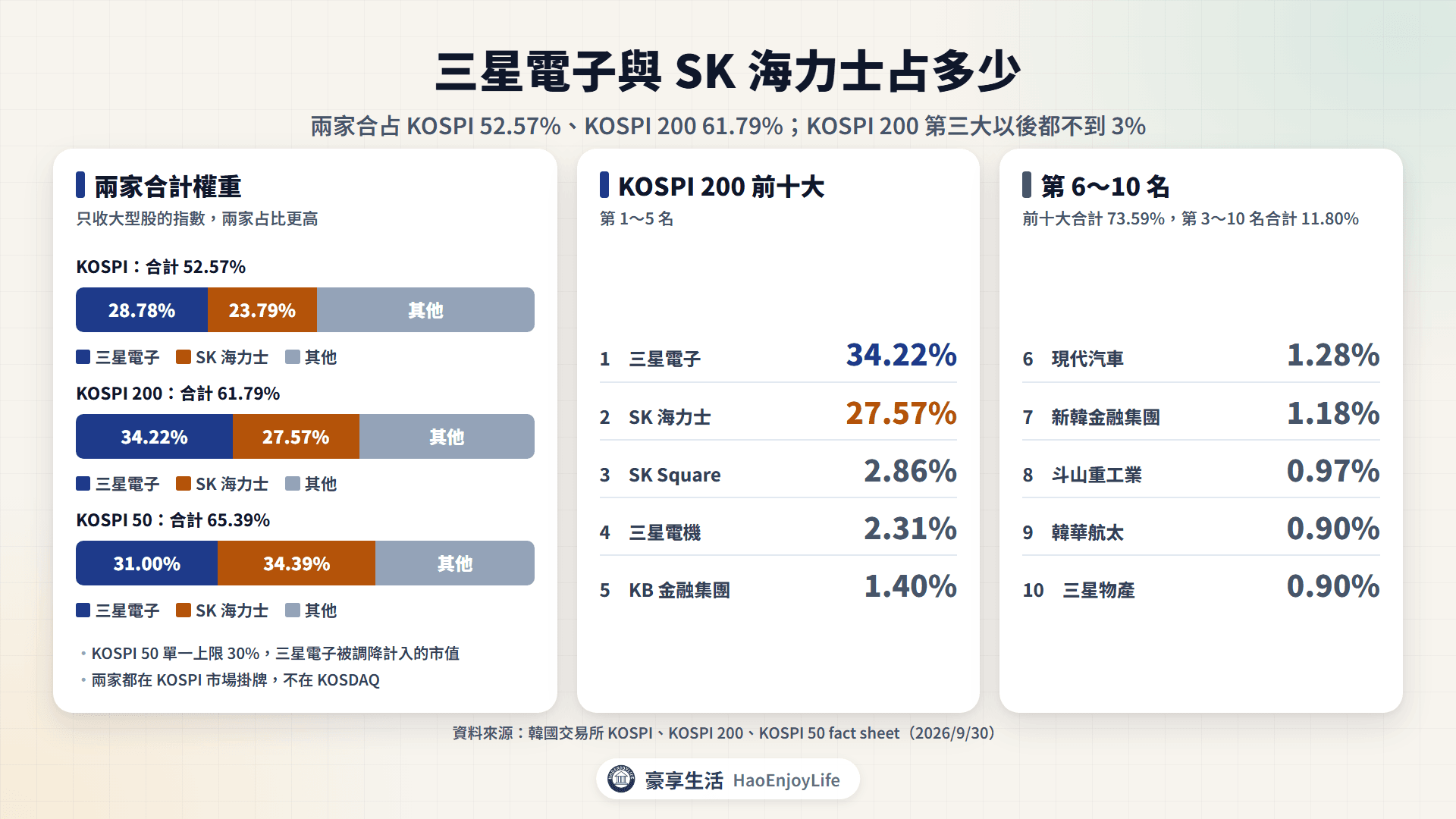 三星電子與 SK 海力士的權重:KOSPI 合計 52.57%、KOSPI 200 61.79%、KOSPI 50 65.39%,以及 KOSPI 200 前十大成分股權重