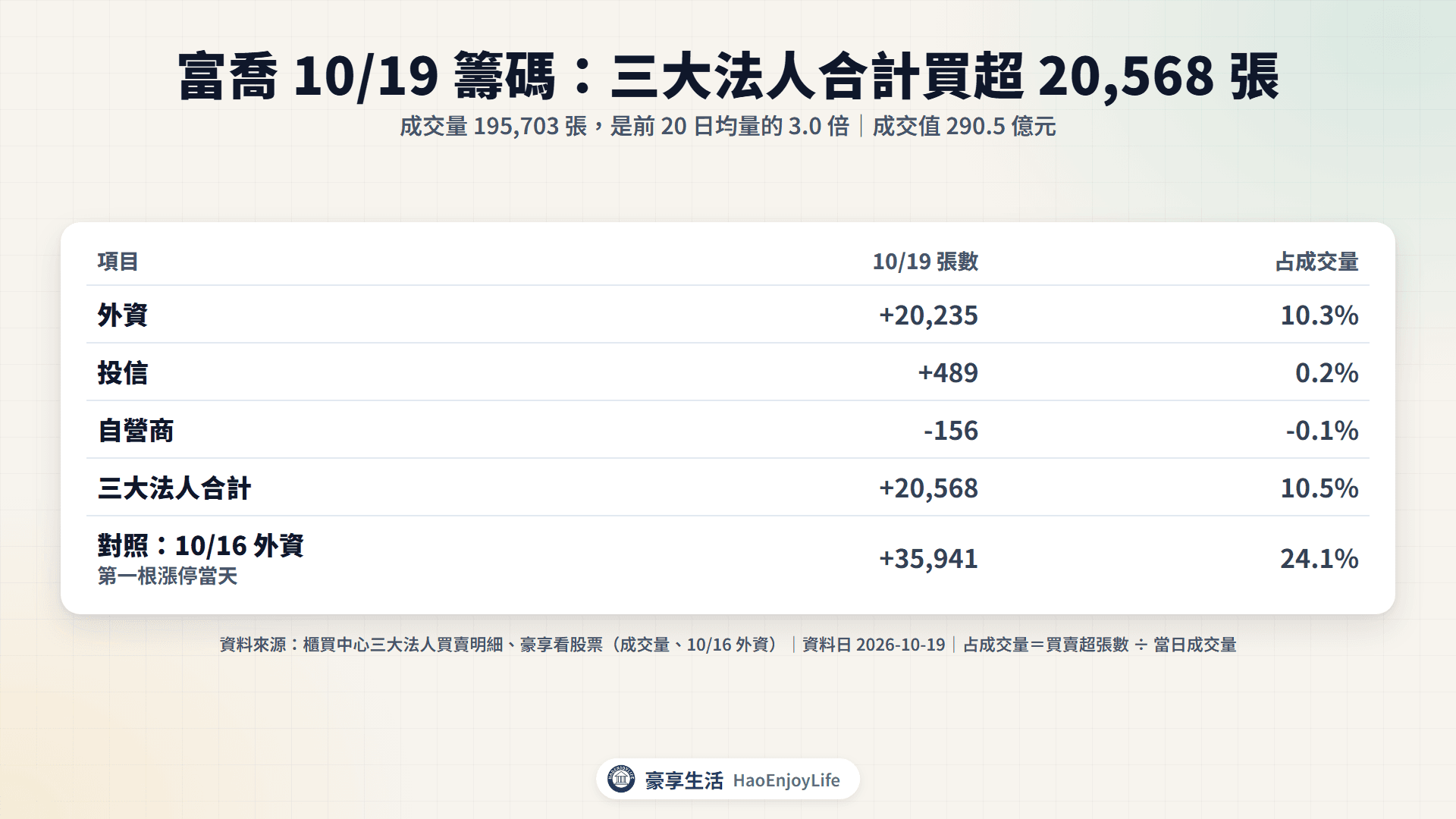 富喬 10/19 籌碼表:三大法人合計買超 20,568 張,外資買超 20,235 張