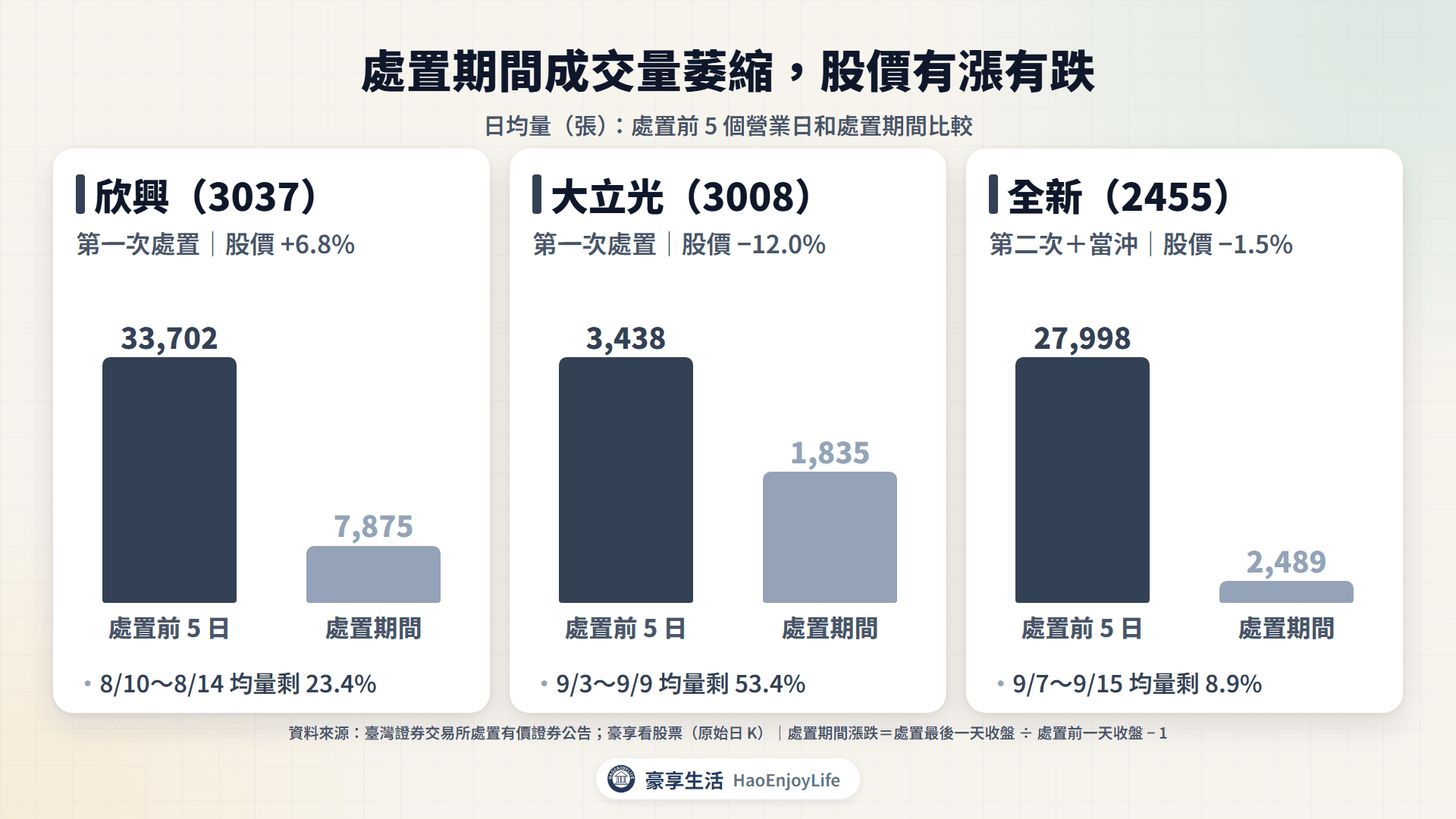 欣興、大立光、全新處置前 5 日與處置期間的日均量:欣興從 33,702 張降到 7,875 張,大立光從 3,438 張降到 1,835 張,全新從 27,998 張降到 2,489 張