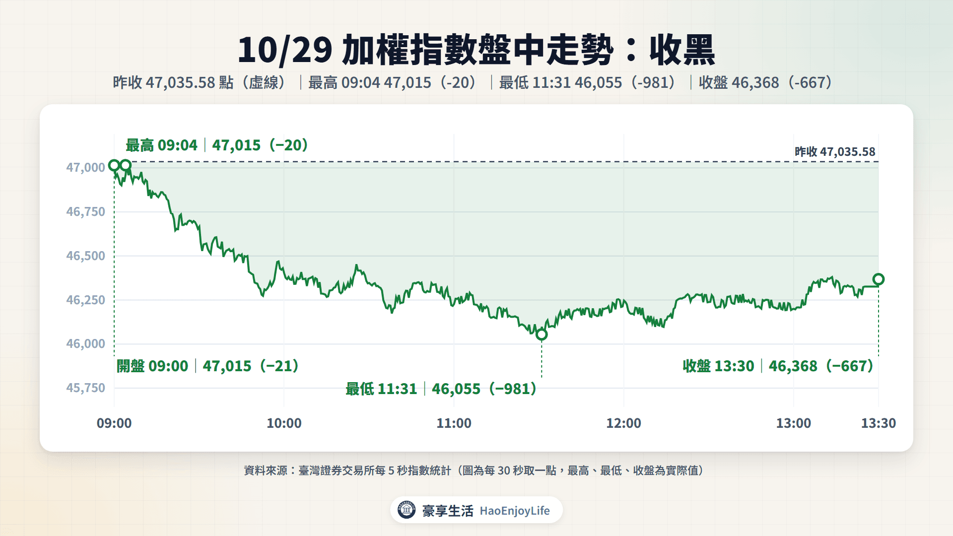 10/29 加權指數盤中走勢:09:04 最高 47,015,11:31 最低 46,055,收盤 46,368 跌 667 點
