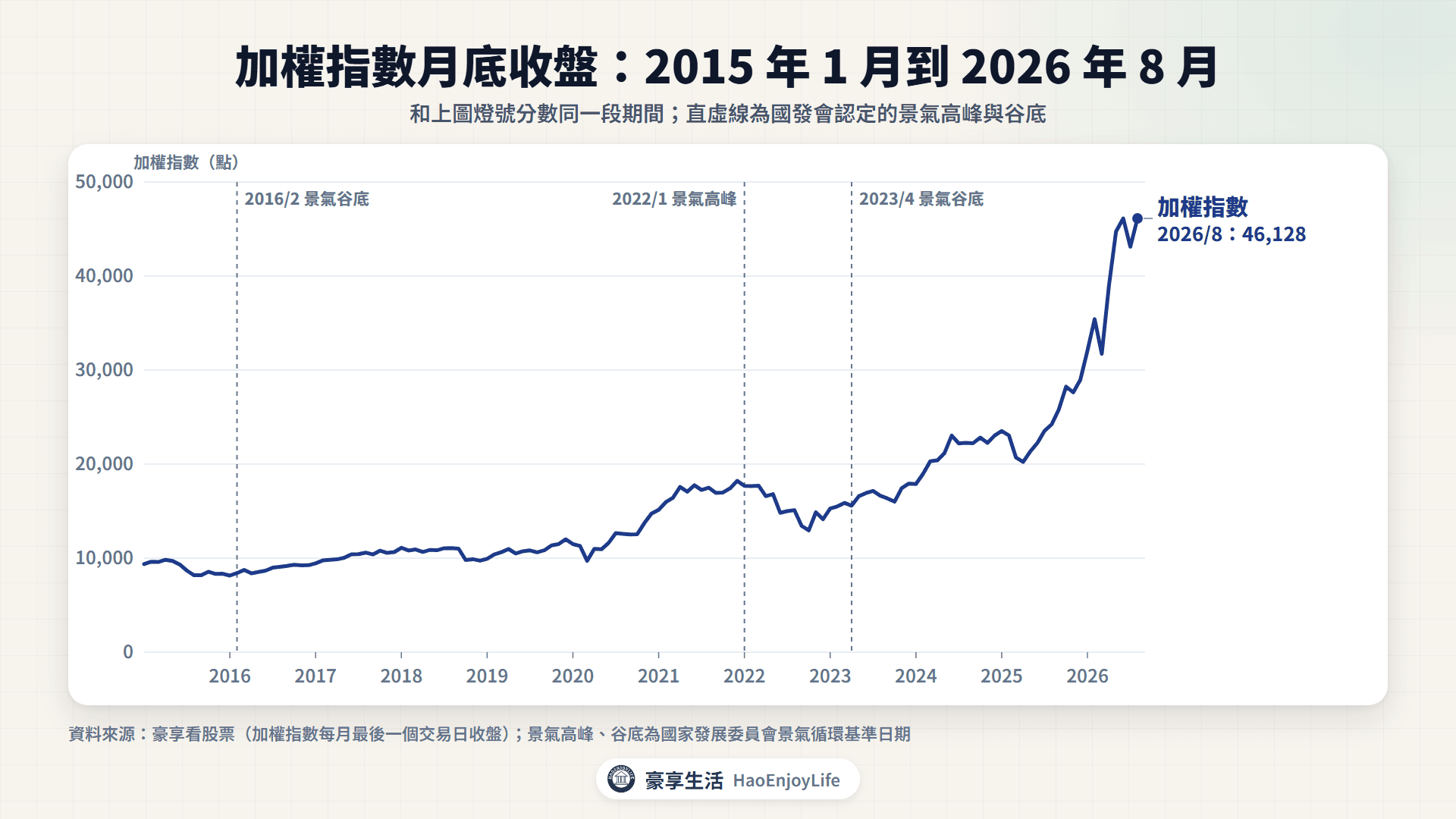 加權指數月底收盤:2015 年 1 月到 2026 年 8 月,與上圖同一段期間,虛線標出國發會認定的景氣高峰、谷底