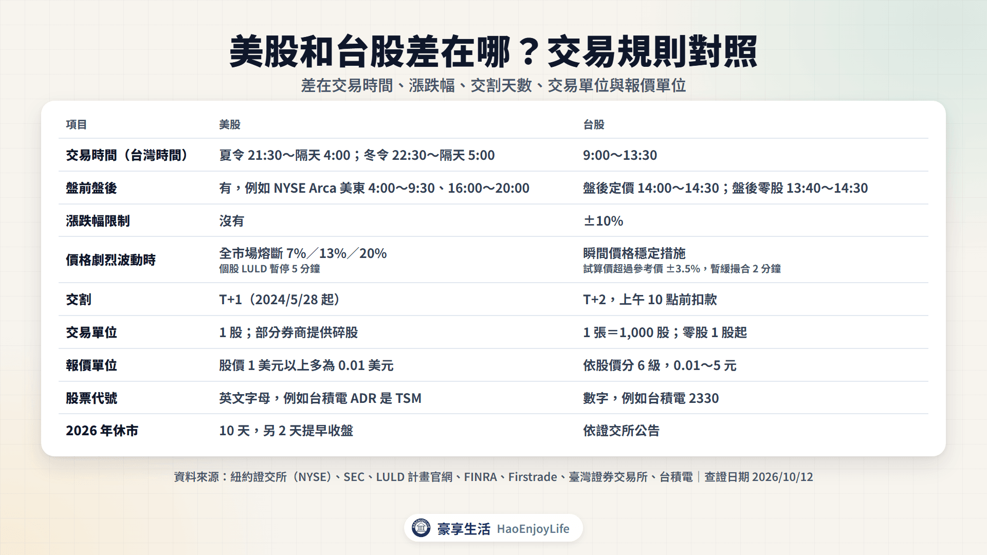 美股與台股交易規則對照表:交易時間、盤前盤後、漲跌幅、熔斷與瞬間價格穩定措施、T+1 與 T+2 交割、1 股與 1 張、報價單位、股票代號與 2026 年休市日