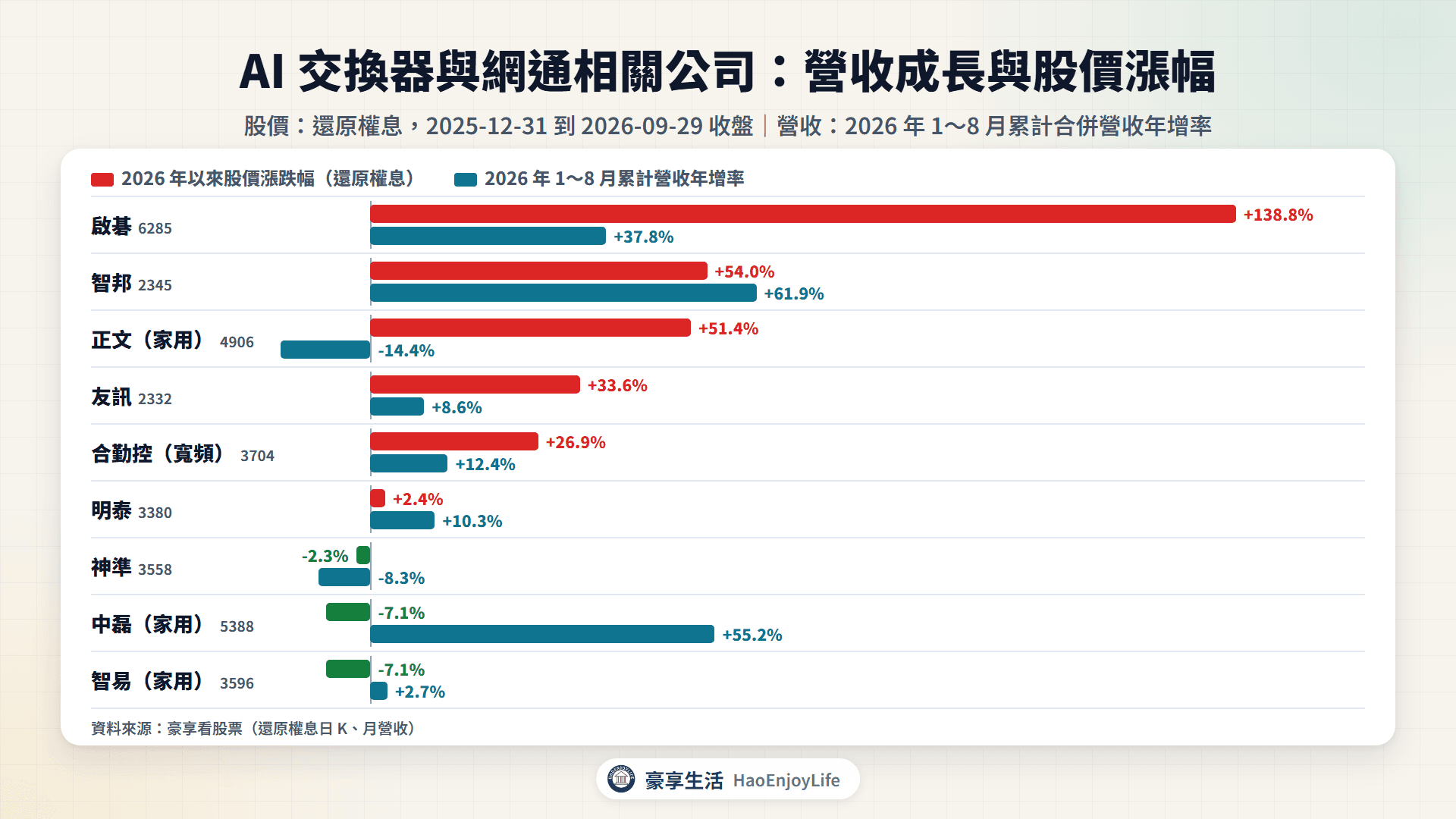 營收與股價比較:AI 交換器與網通相關公司 2026 年 1~8 月累計營收年增率與 2026 年以來還原權息漲跌幅