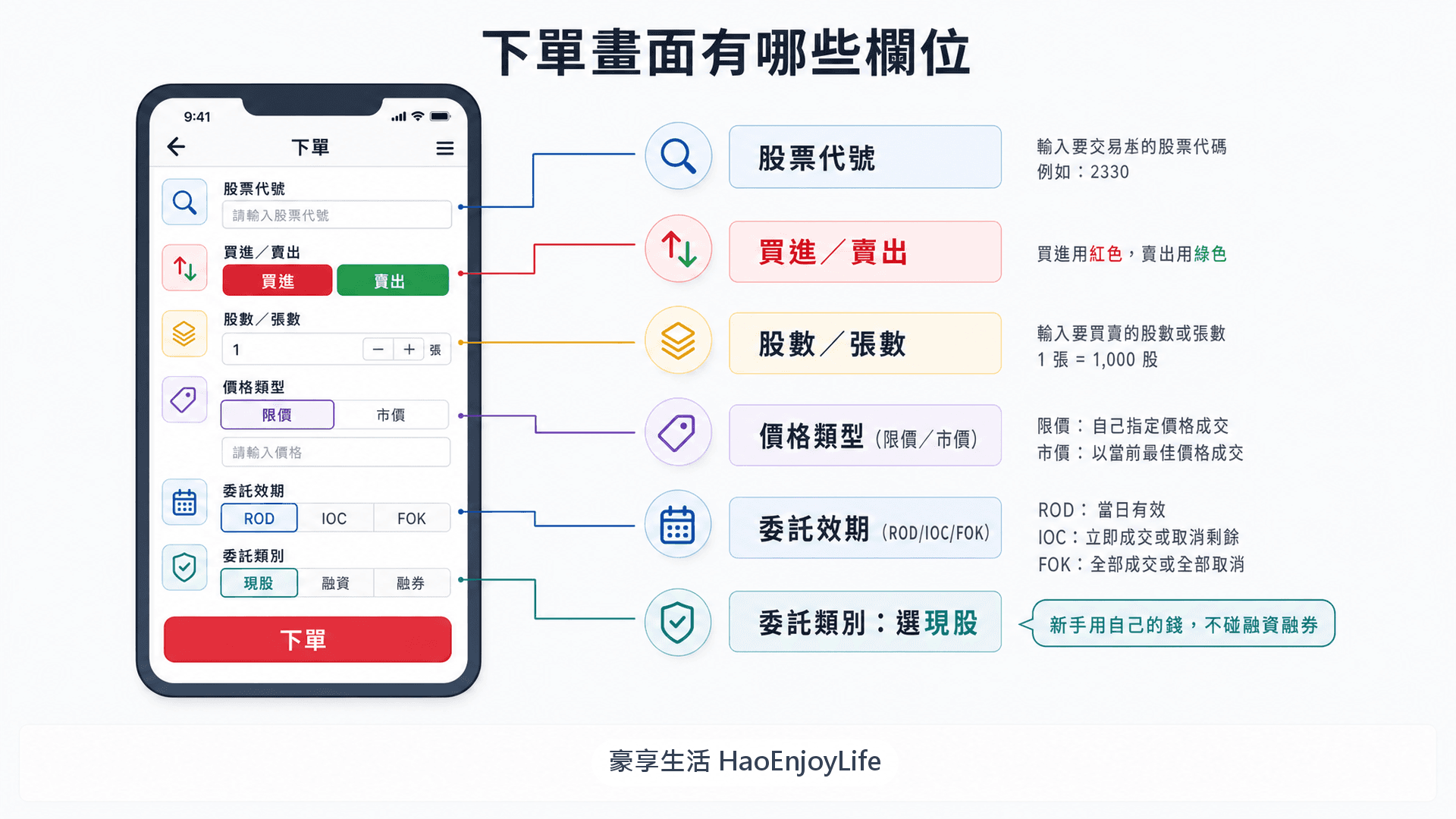 下單畫面 6 個欄位:股票代號、買進/賣出、股數/張數、價格類型、委託效期與委託類別