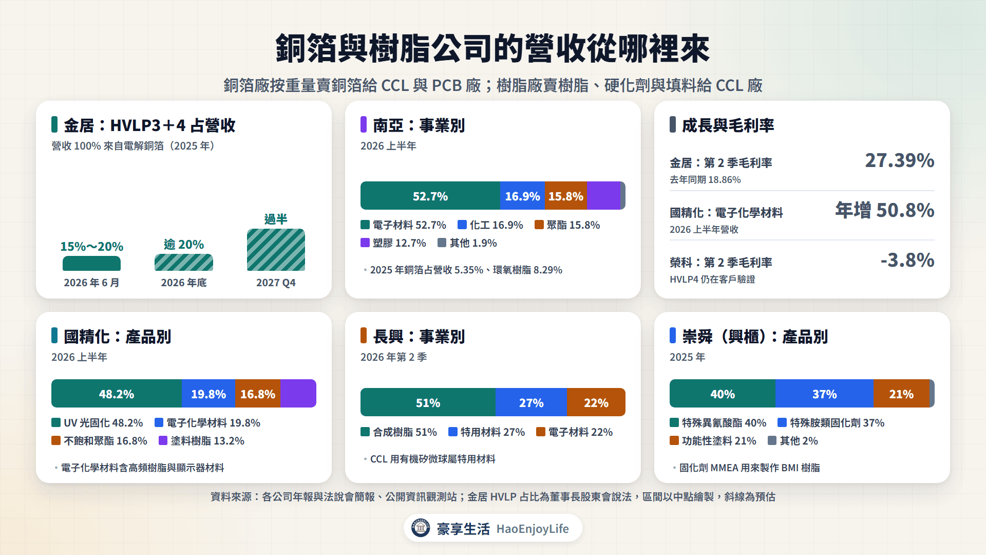 銅箔與樹脂公司營收結構:金居以銅箔為主、南亞電子材料過半、國精化電子化學材料約兩成、長興特用材料與崇舜固化劑占比