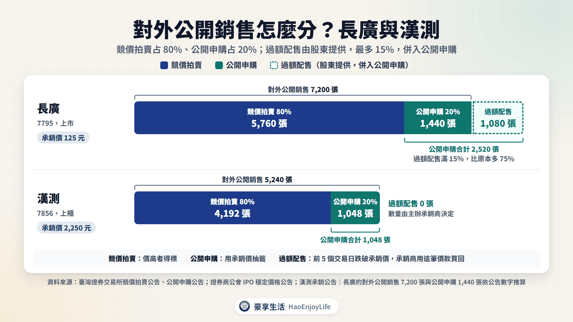 對外公開銷售怎麼分:長廣競拍 5,760 張、公開申購 1,440 張加過額配售 1,080 張;漢測競拍 4,192 張、公開申購 1,048 張、沒有過額配售