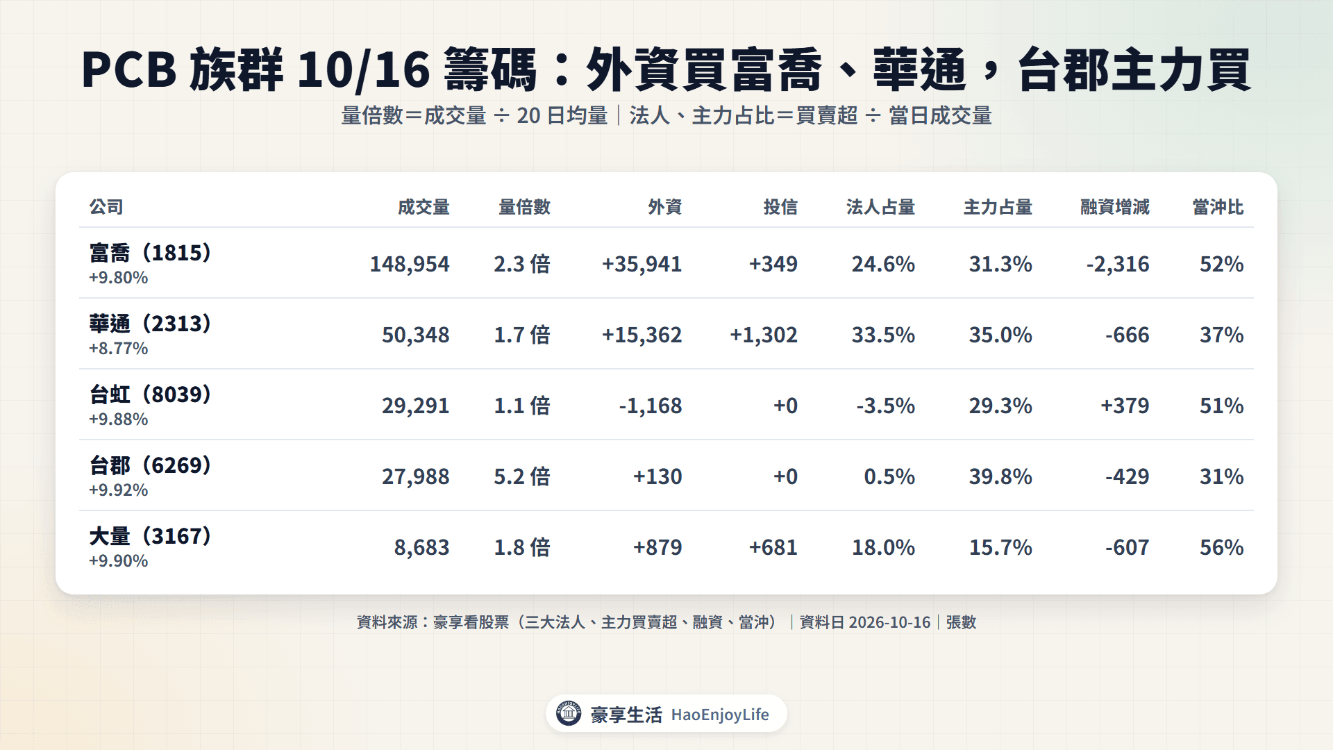 5 檔 PCB 股 10/16 籌碼表:外資、投信、法人占成交量、融資融券、借券賣出、當沖比率與主力買賣超