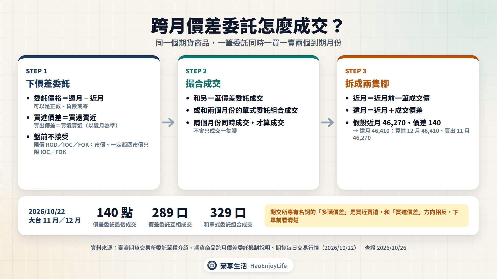 期貨跨月價差委託流程:委託價格是遠月減近月,買進價差是買遠賣近,兩個月份同時成交後拆成兩隻腳