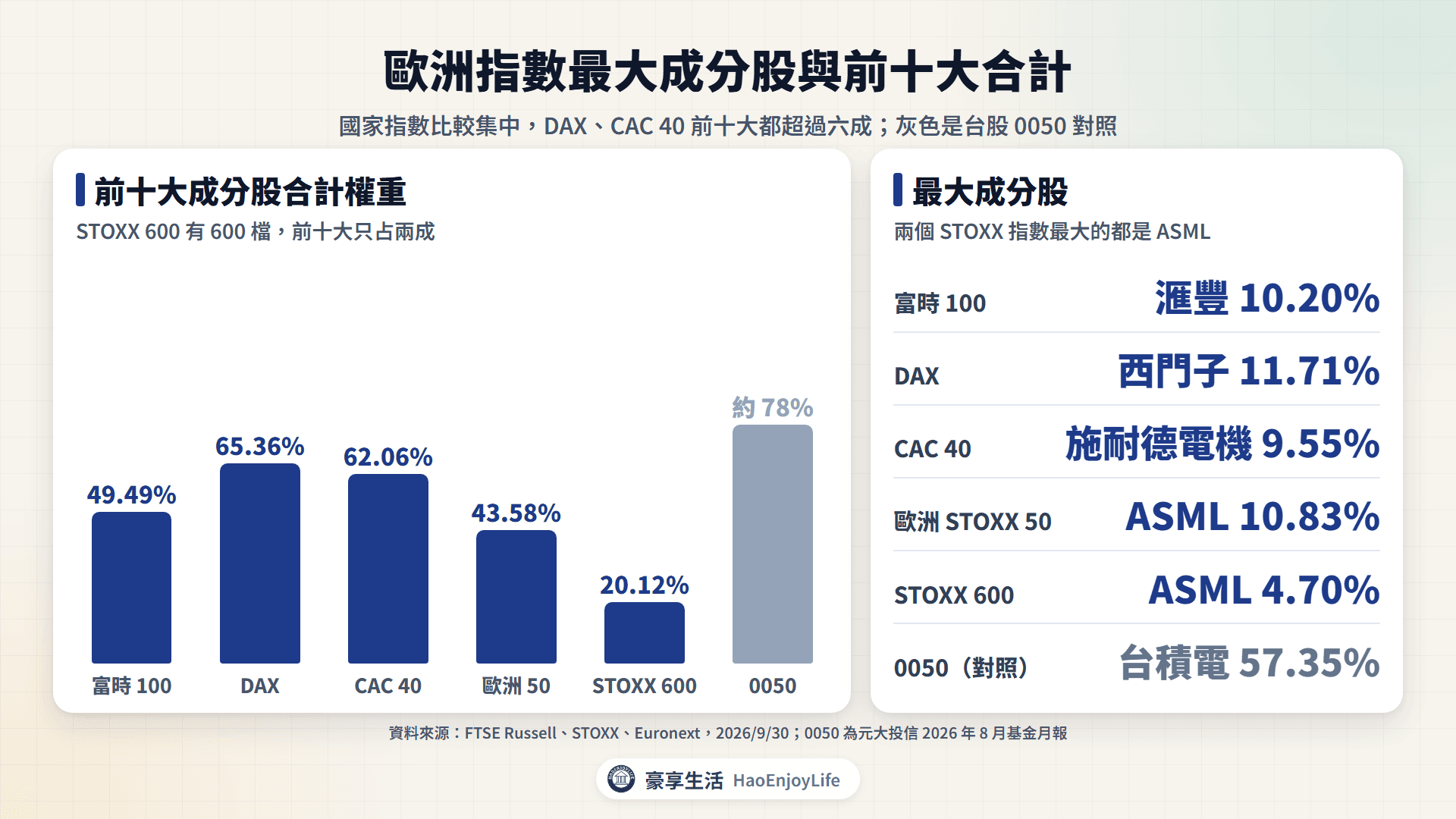 歐洲指數最大成分股與前十大合計:富時 100 滙豐 10.20%、前十大 49.49%;DAX 西門子 11.71%、65.36%;CAC 40 施耐德電機 9.55%、62.06%;歐洲 STOXX 50 ASML 10.83%、43.58%;STOXX 600 ASML 4.70%、20.12%;對照 0050 台積電 57.35%