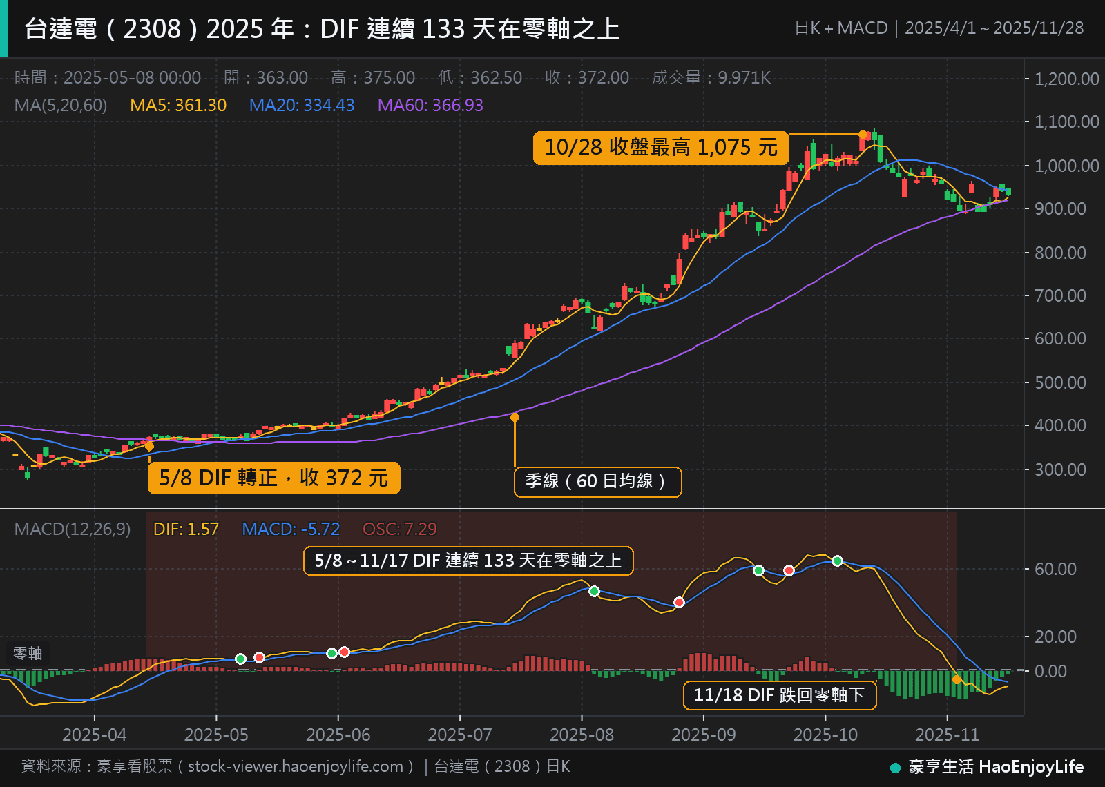 台達電 2025 年 4 月到 11 月日 K 線與 MACD:5 月 8 日 DIF 轉正,到 11 月 17 日連續 133 個交易日在零軸之上,期間 10 月 28 日收盤最高 1,075 元,11 月 18 日 DIF 跌回零軸下方