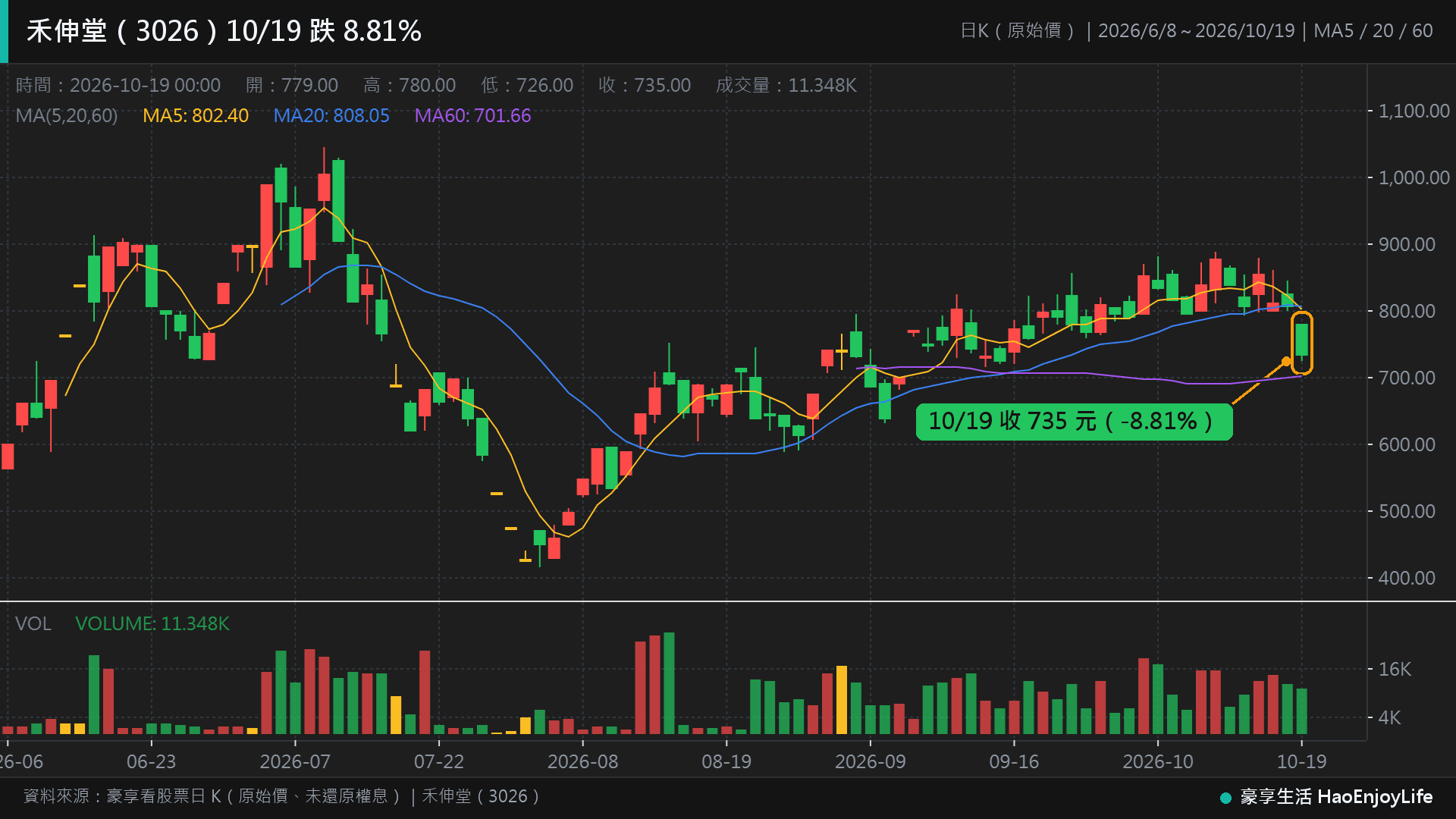 禾伸堂(3026)日 K 線:10/19 向下跳空長黑,跌破 20 日均線,仍在 60 日均線之上