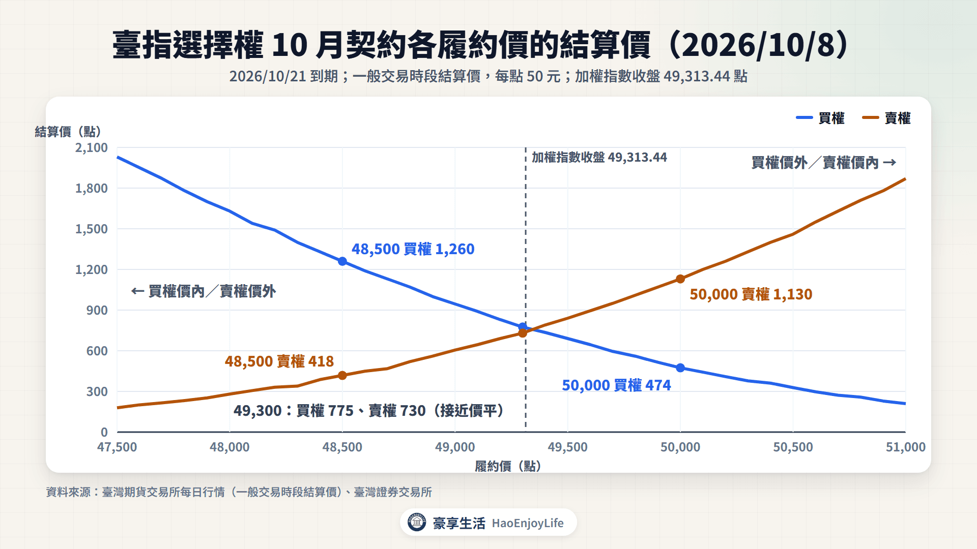2026 年 10 月 8 日臺指選擇權 10 月契約,履約價 47,500 到 51,000 點的買權與賣權結算價,加權指數收盤 49,313.44 點
