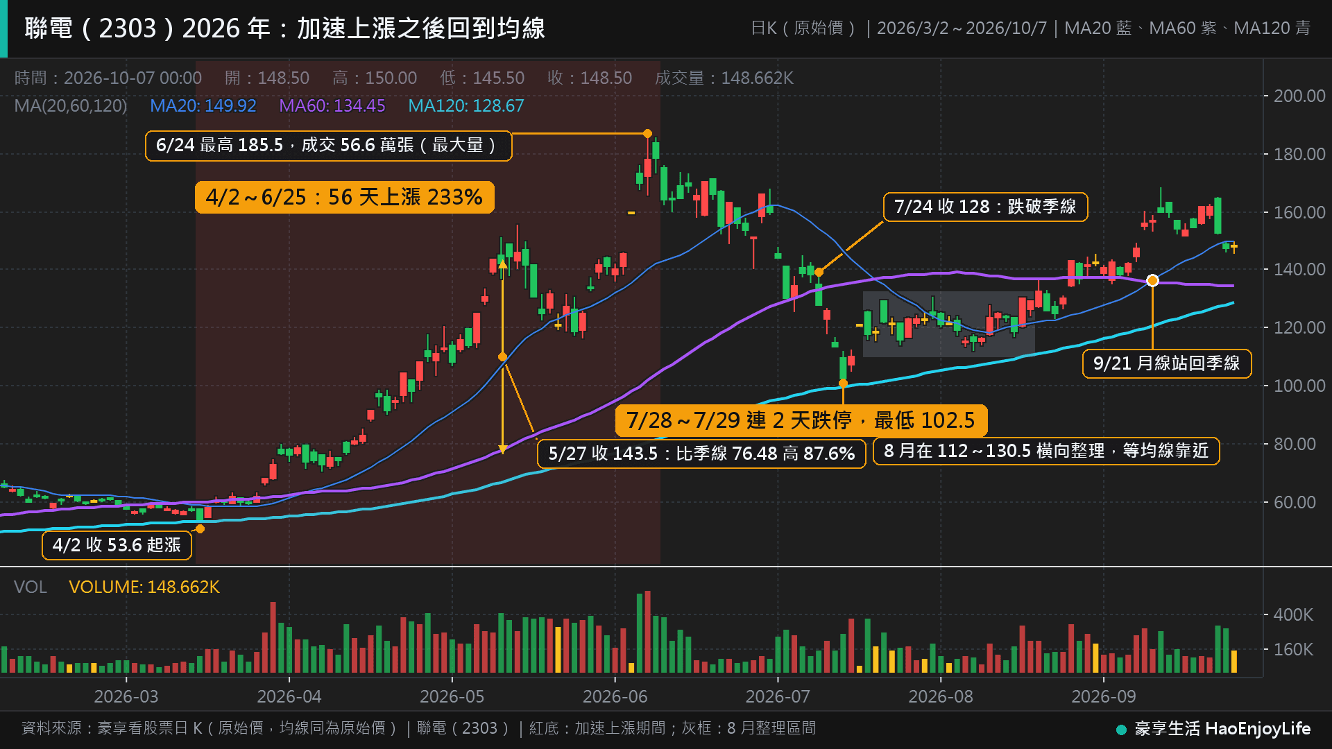 聯電 2026 年 3 月到 10 月日 K 線:4 月 2 日收 53.6 元起漲,56 個交易日漲到 6 月 25 日收 178.5 元,6 月 24 日成交 56.6 萬張;7 月 24 日跌破季線,7 月 29 日最低 102.5 元,8 月在 112 到 130.5 元橫向整理