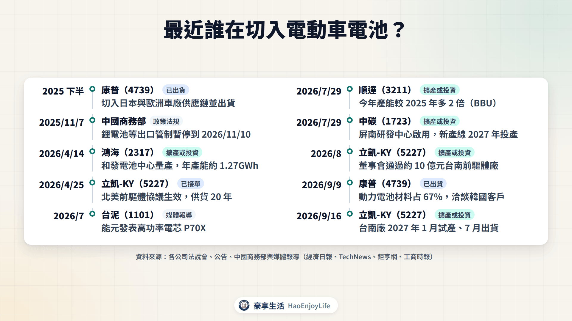 2025 年下半年到 2026 年電動車電池切入與擴產時間軸:康普、中國商務部、鴻海、立凱-KY、台泥、順達、中碳