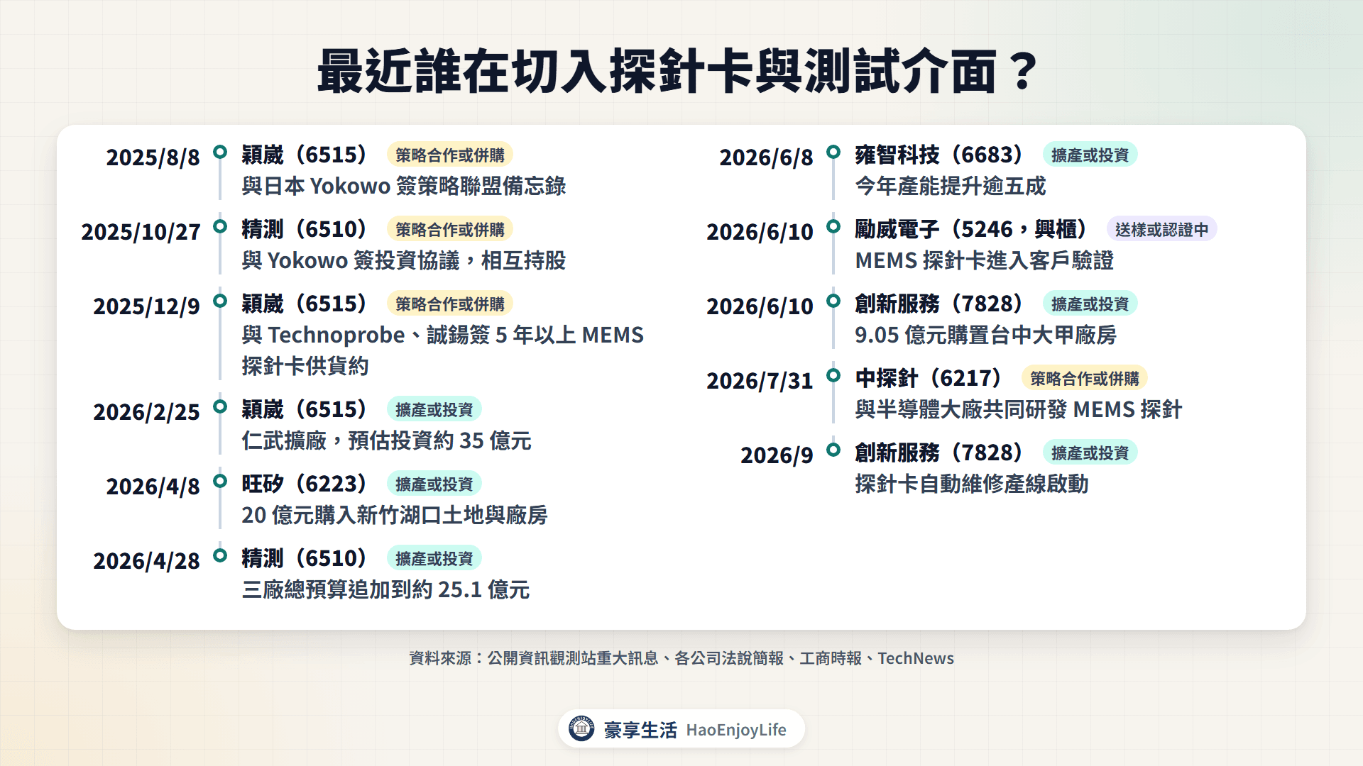 2025 年下半年到 2026 年探針卡與測試介面切入、擴產時間軸:穎崴、精測與 Yokowo、Technoprobe 合作,旺矽、穎崴、精測、雍智科技、創新服務擴產,勵威電子、中探針切入 MEMS