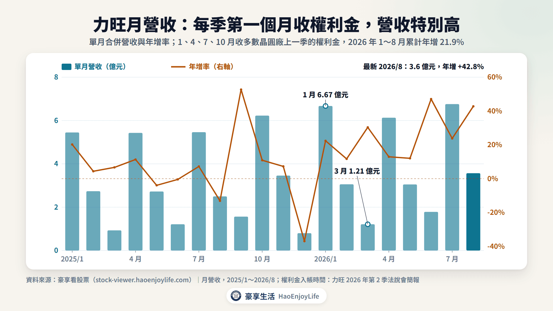 力旺 2025 年到 2026 年 8 月月營收與年增率:每季第一個月收權利金、營收較高,2026 年 1~8 月累計年增 21.9%