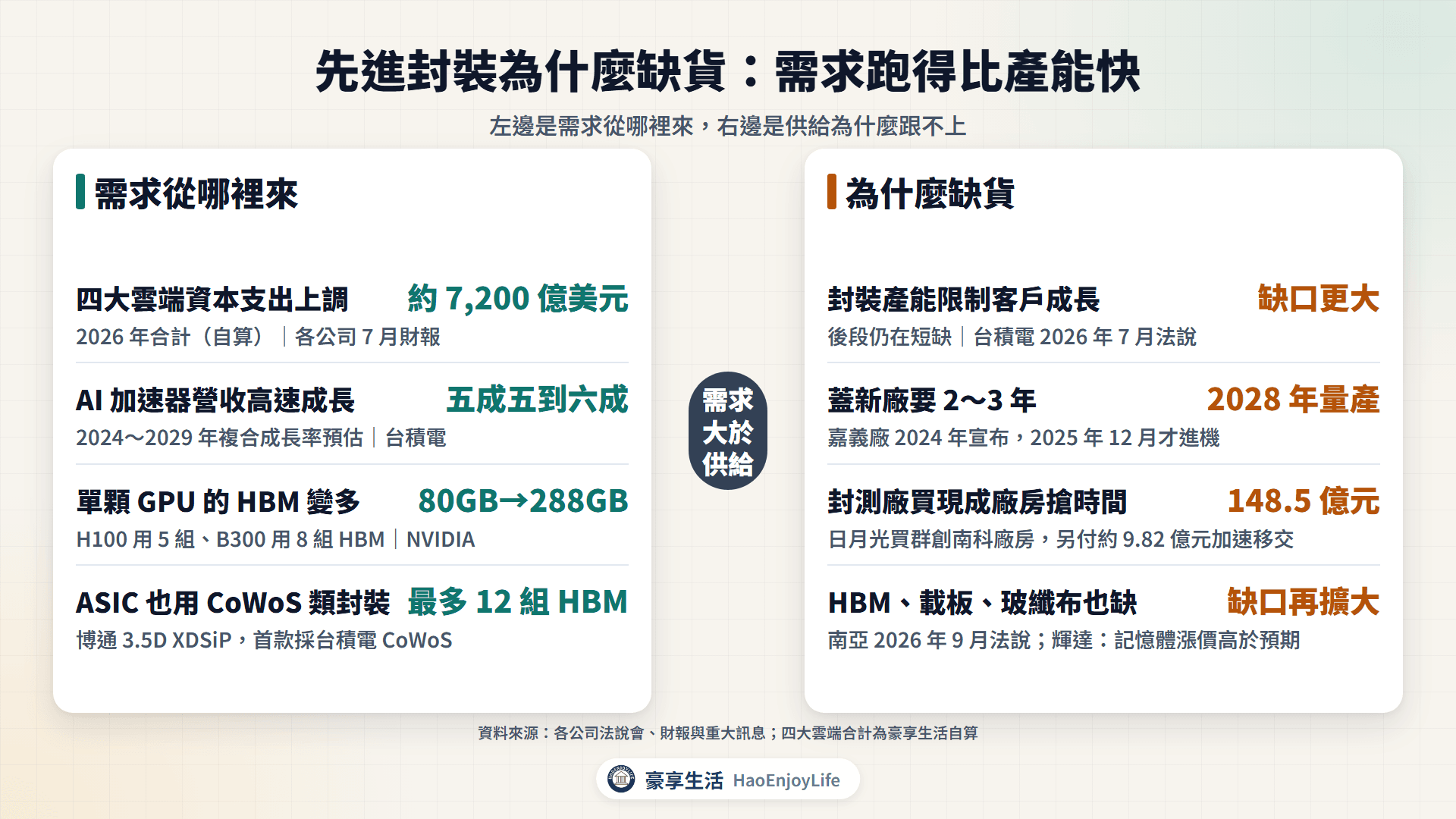 先進封裝需求與缺貨:需求來自雲端資本支出上調、AI 加速器成長與單顆晶片變大;缺貨來自封裝產能吃緊、蓋新廠要 2~3 年、封測廠搶買廠房與材料吃緊
