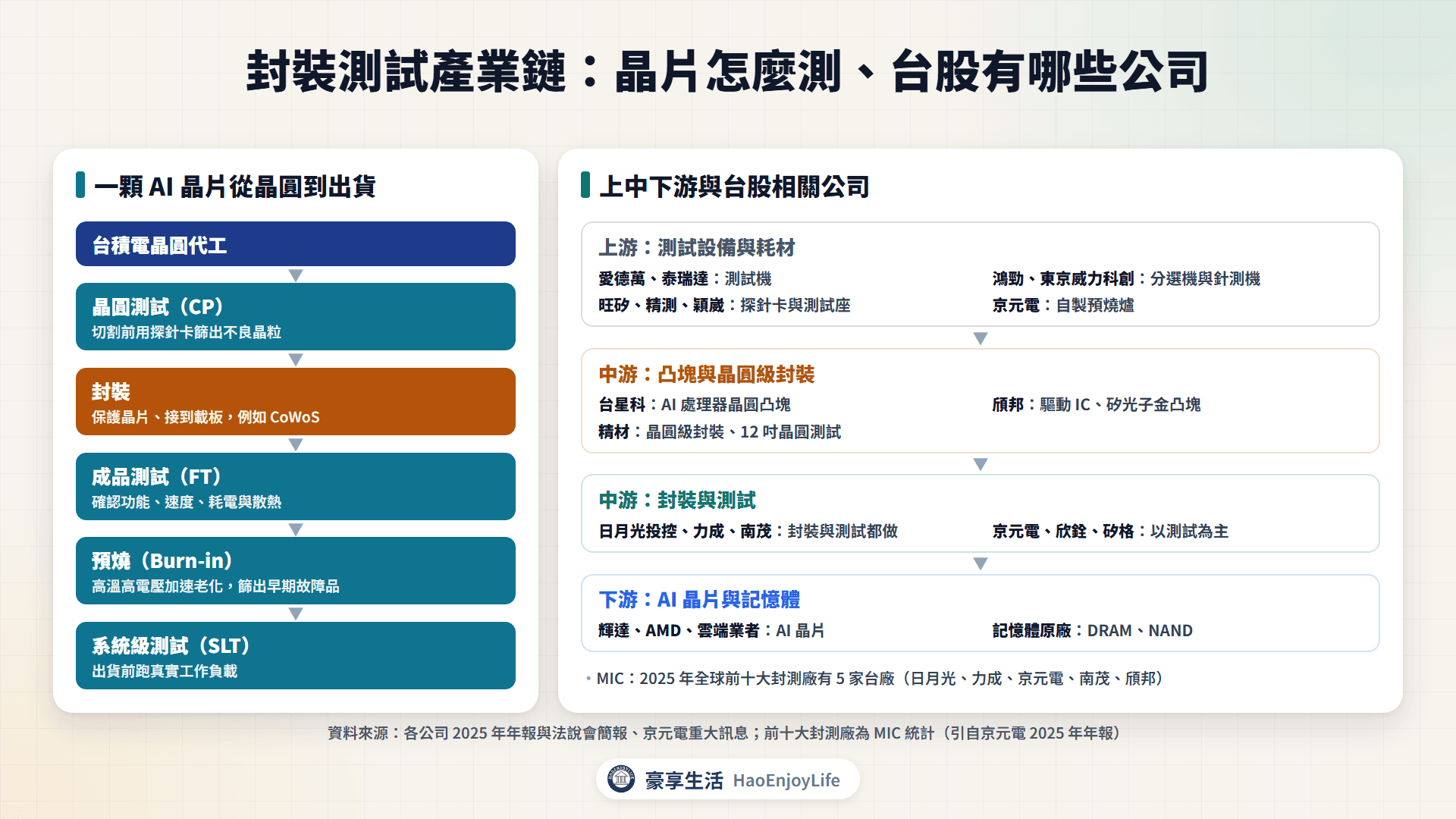 封裝測試產業鏈:晶圓測試、封裝、成品測試、預燒與系統級測試的流程,以及上游測試設備、中游封測廠與下游 AI 晶片的台股相關公司